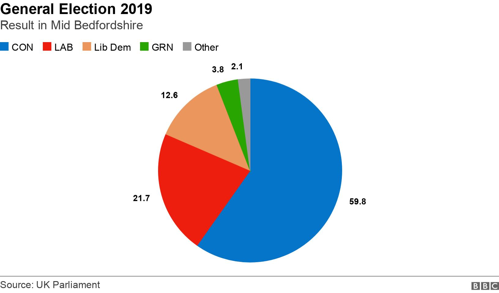 General Election 2019. Result in Mid Bedfordshire. The result of the 2019 General Election vote in Mid Bedfordshire .
