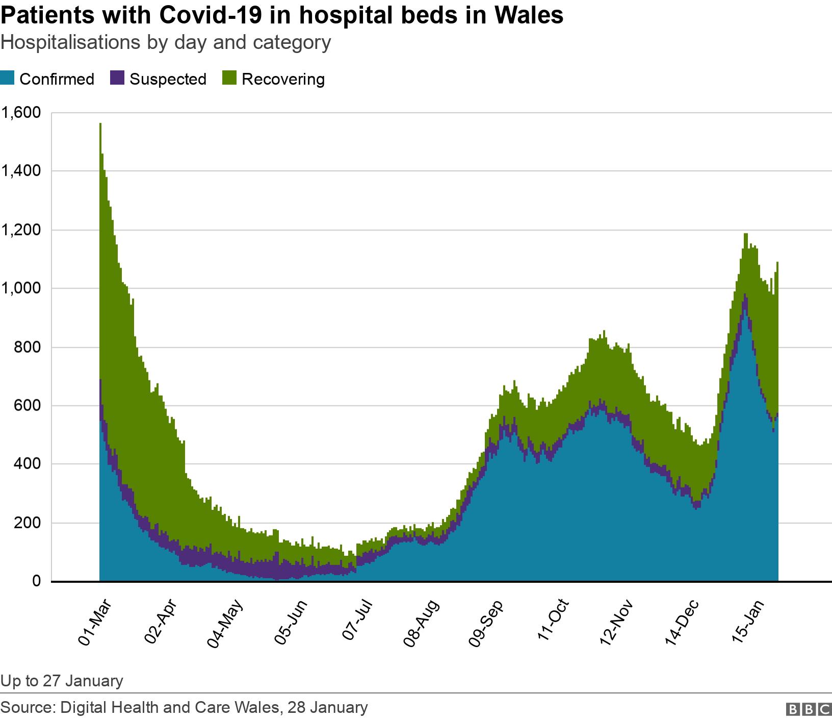 Patients with Covid-19 in hospital beds in Wales. Hospitalisations by day and category.  Up to 27 January.