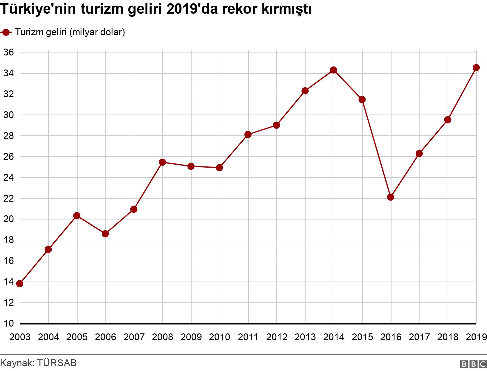 Türkiye'nin turizm geliri 2019'da rekor kırmıştı. . .