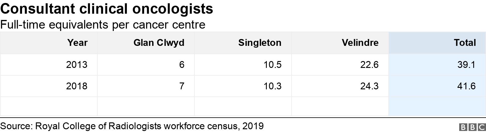 Consultant clinical oncologists. Full-time equivalents per cancer centre.  .