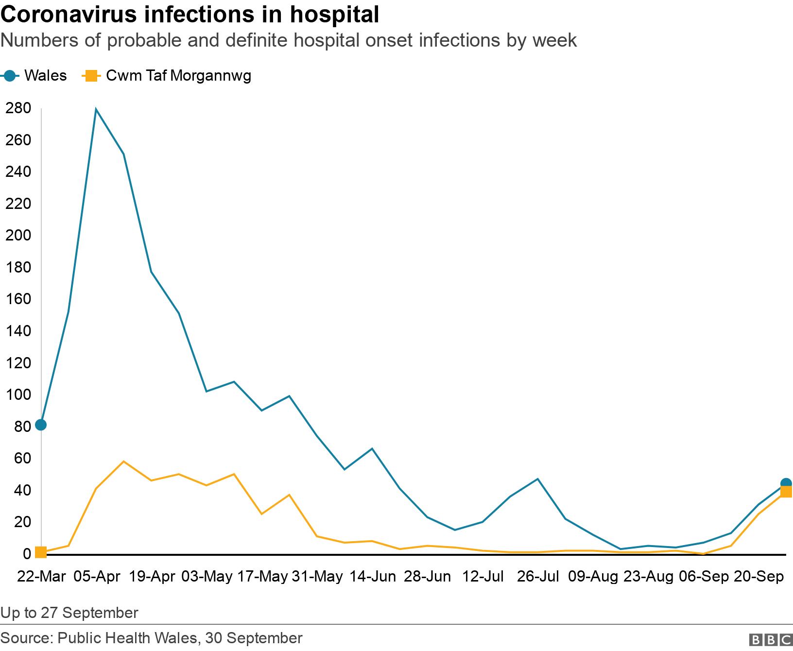 Coronavirus infections in hospital. Numbers of probable and definite hospital onset infections by week. Up to 27 September.