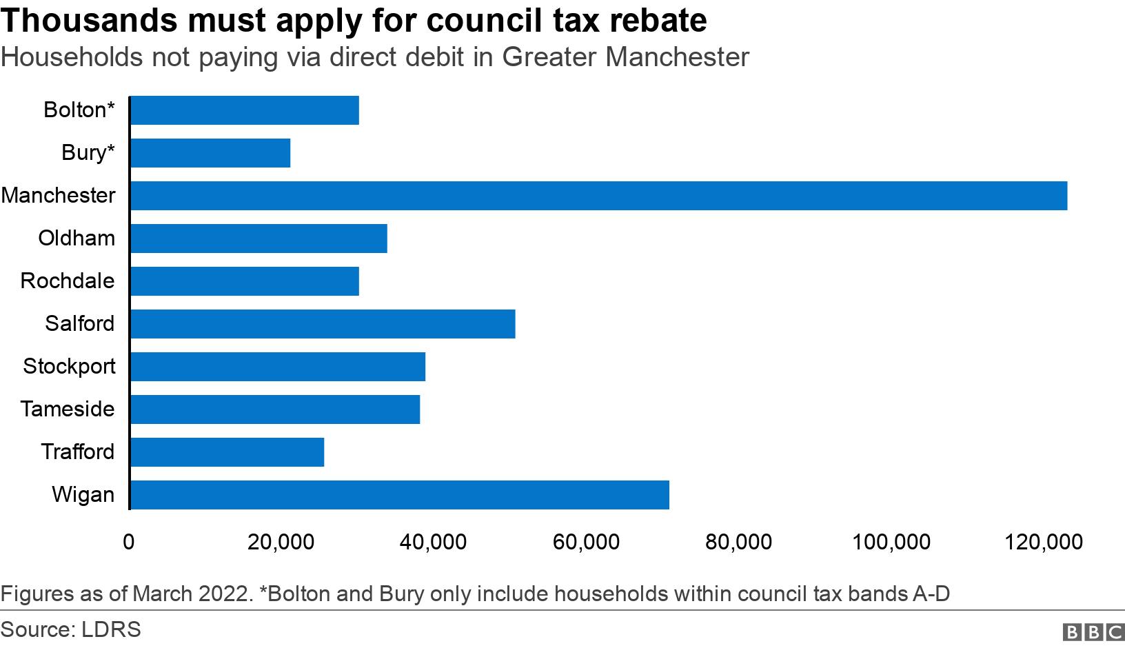 Thousands must apply for council tax rebate. Households not paying via direct debit in Greater Manchester. Number of households in Greater Manchester boroughs which do not pay council tax via direct debit and will therefore have to apply for the ₤150 rebate. Figures as of March 2022. *Bolton and Bury only include households within council tax bands A-D.