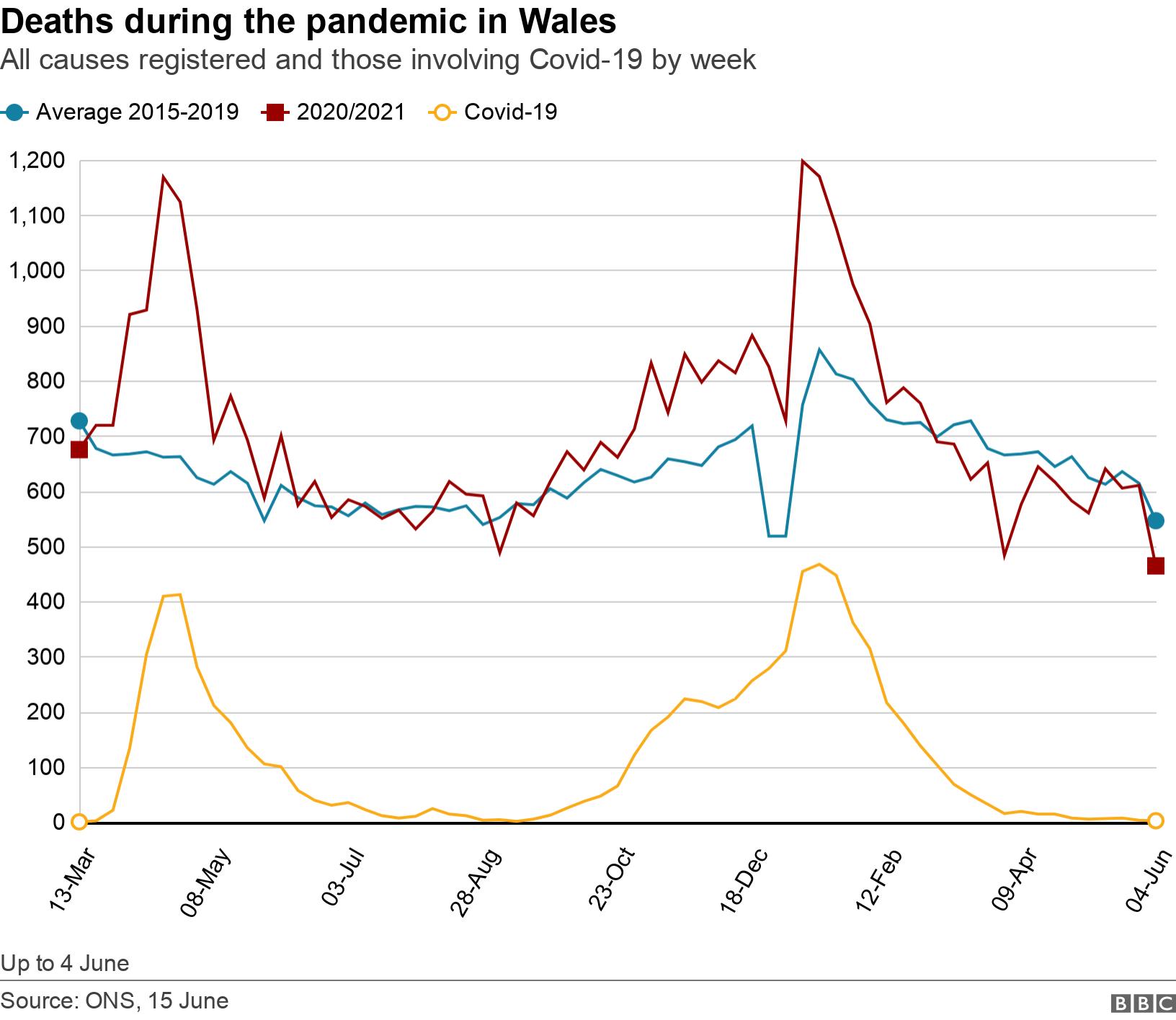 Deaths during the pandemic in Wales. All causes registered and those involving Covid-19 by week.  Up to 4 June.