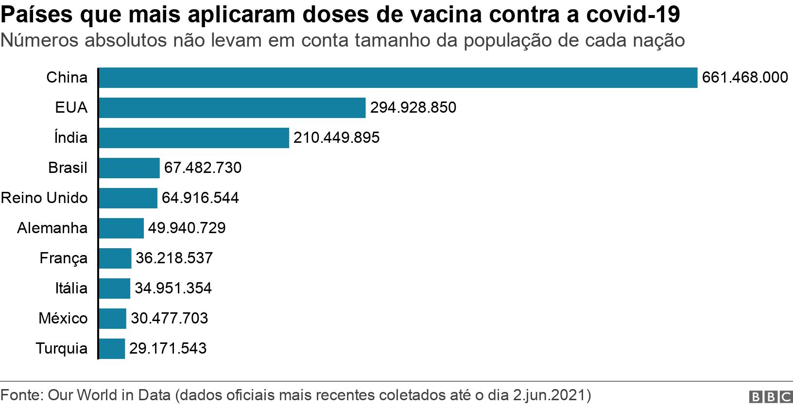 Países que mais aplicaram dosesvbet müşteri hizmetlerivacina contra a covid-19. Números absolutos não levamvbet müşteri hizmetlericonta tamanho da populaçãovbet müşteri hizmetlericada nação.  .