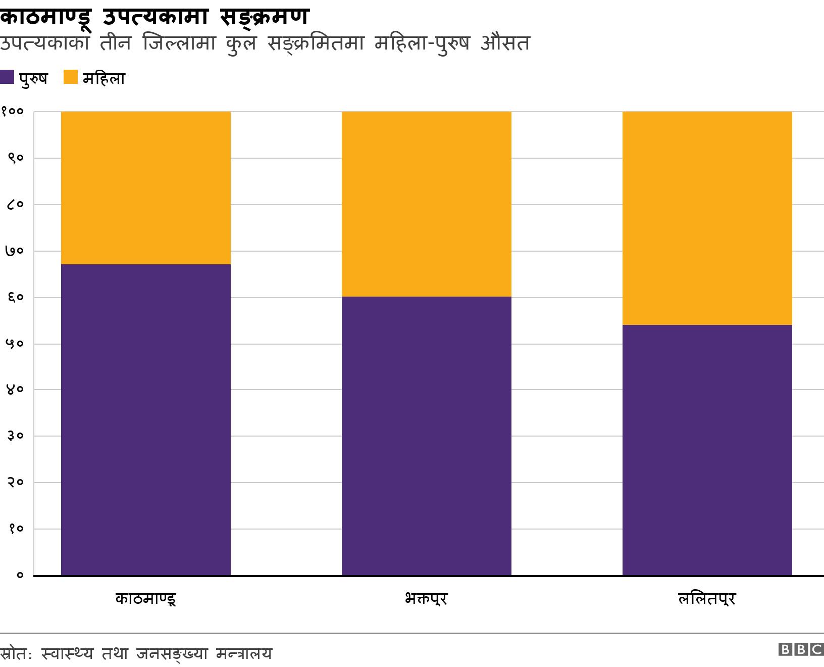 काठमाण्डू उपत्यकामा सङ्क्रमण. उपत्यकाका तीन जिल्लामा कुल सङ्क्रमितमा महिला-पुरुष औसत. .