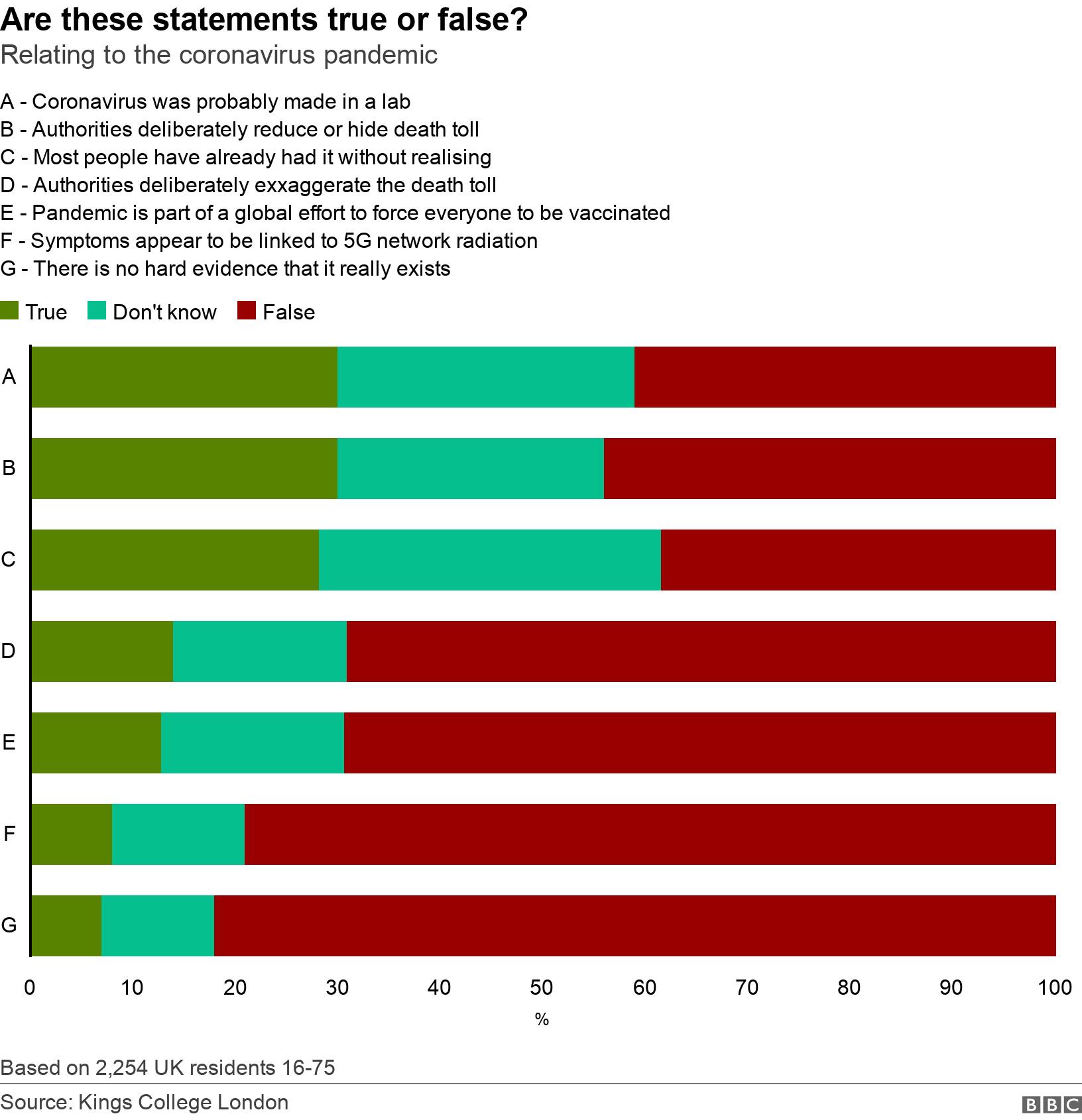 Are these statements true or false?. Relating to the coronavirus pandemic.  Based on 2,254 UK residents 16-75.