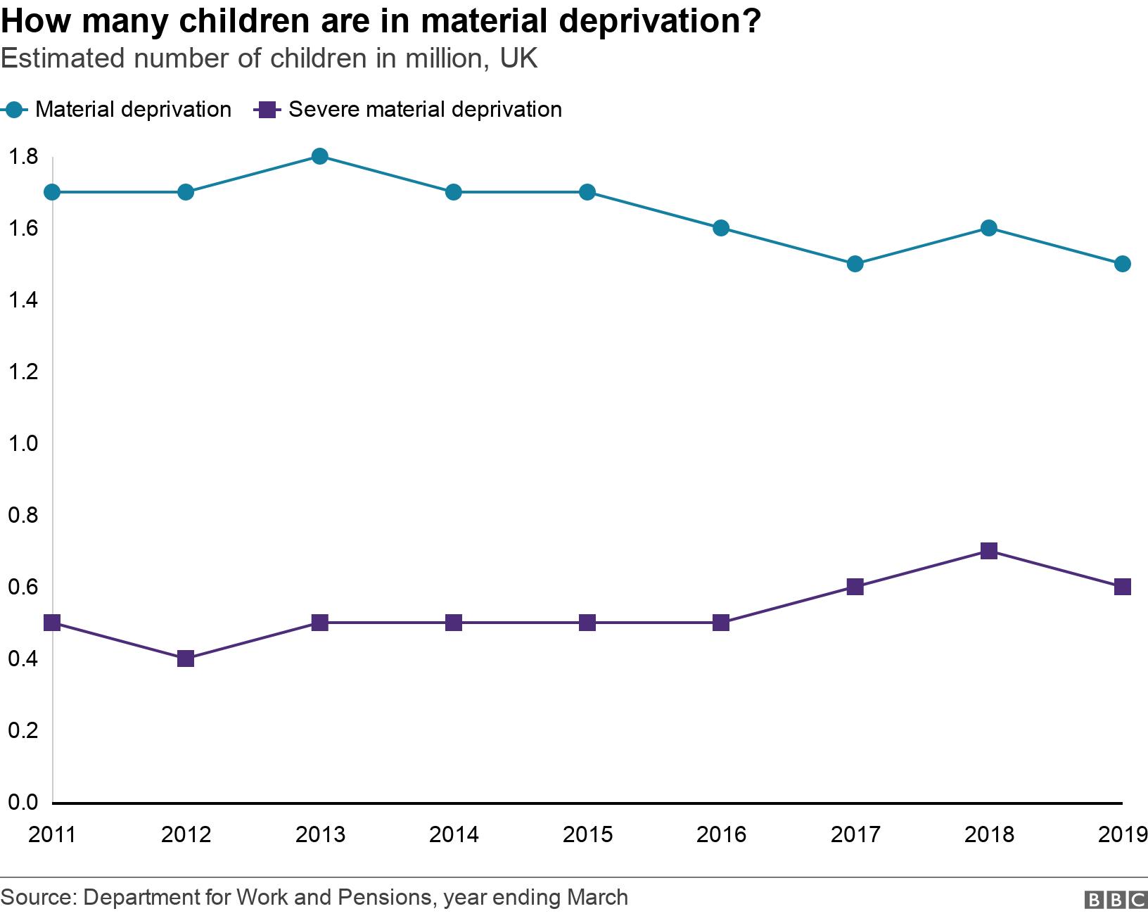How many children are in material deprivation? . Estimated number of children in million, UK.  .