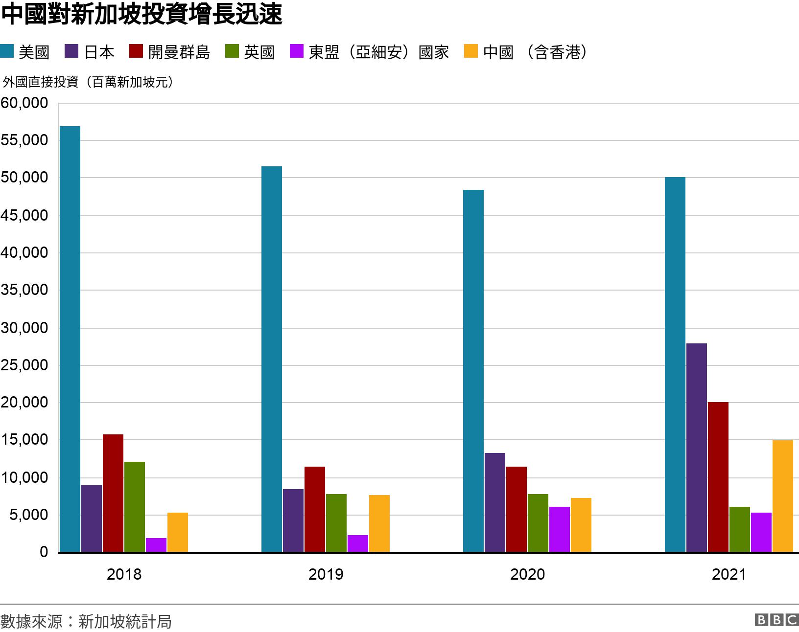 中國對新加坡投資增長迅速. . 圖表：對新加坡的外國直接投資2018-2021 .