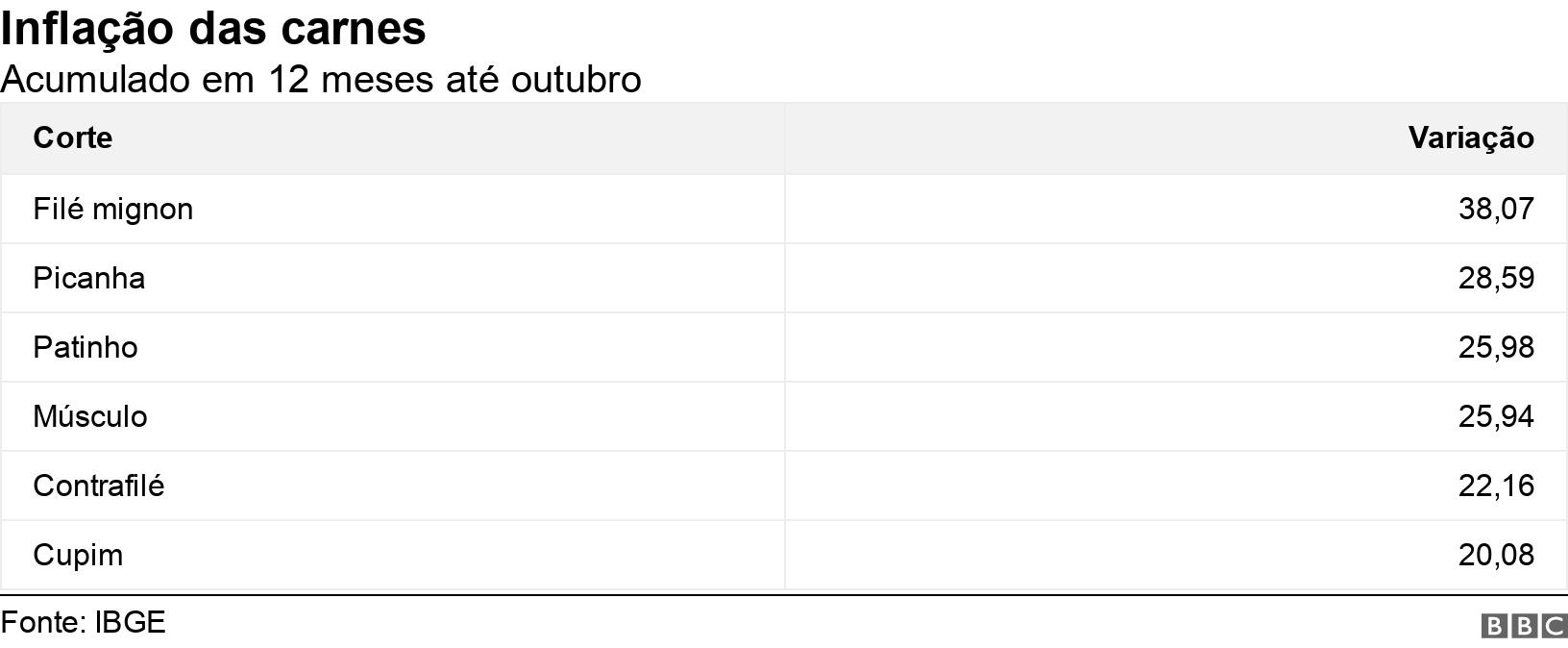 Inflação das carnes. Acumuladobet365 eurobasket12 meses até outubro.  .
