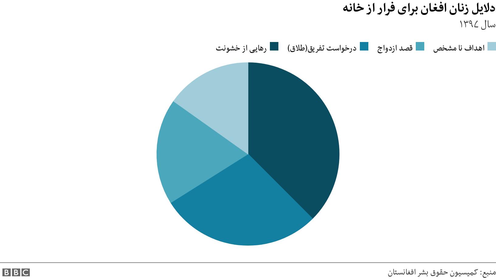دلایل زنان افغان برای فرار از خانه . سال ۱۳۹۷. .
