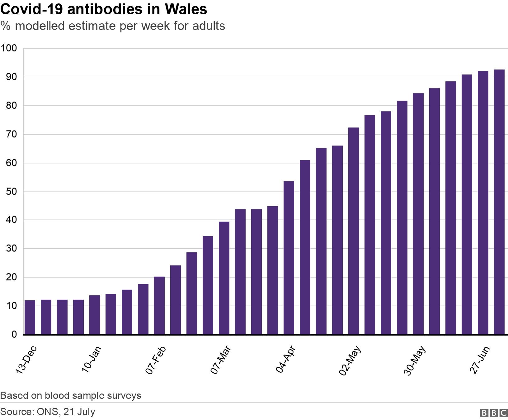 Covid-19 antibodies in Wales. % modelled estimate per week for adults.  Based on blood sample surveys.