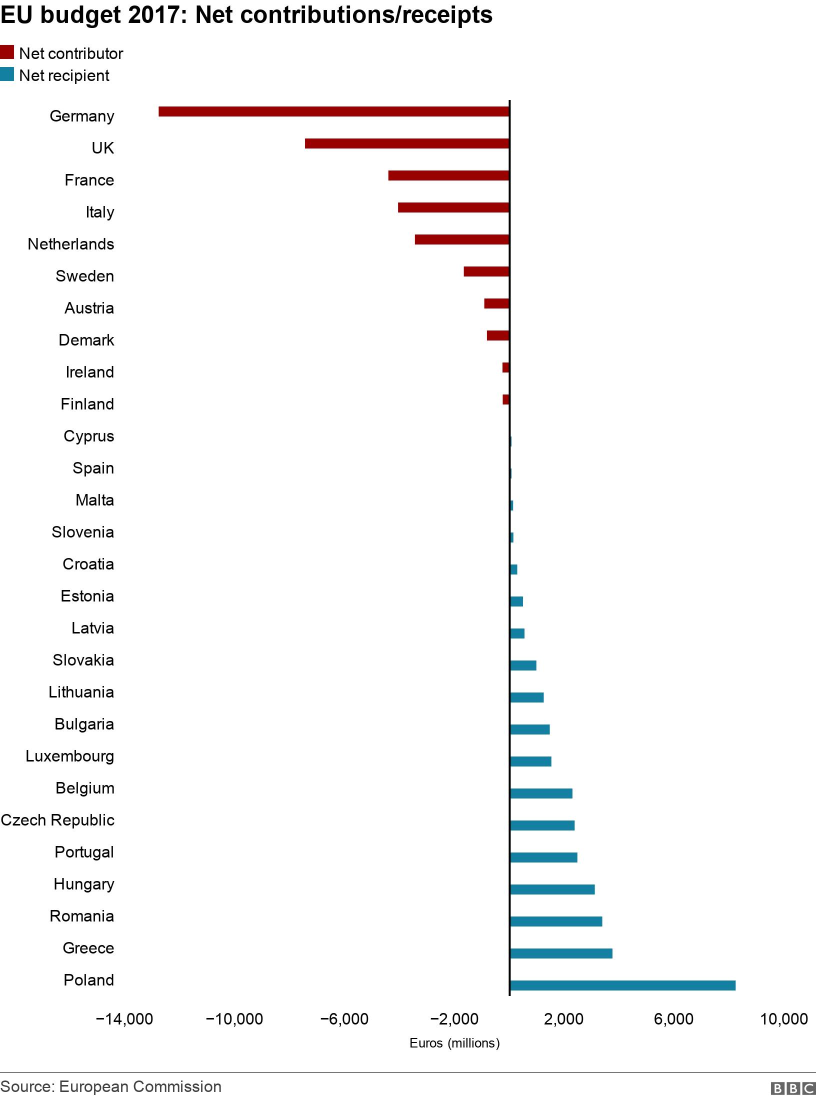 EU budget 2017: Net contributions/receipts. . .