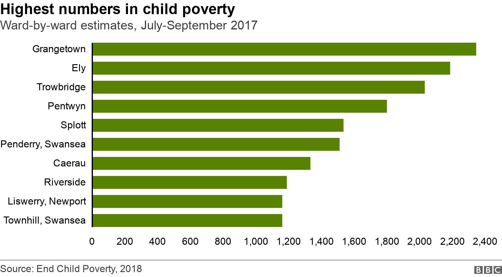 Highest numbers in child poverty. Ward-by-ward estimates, July-September 2017.  .