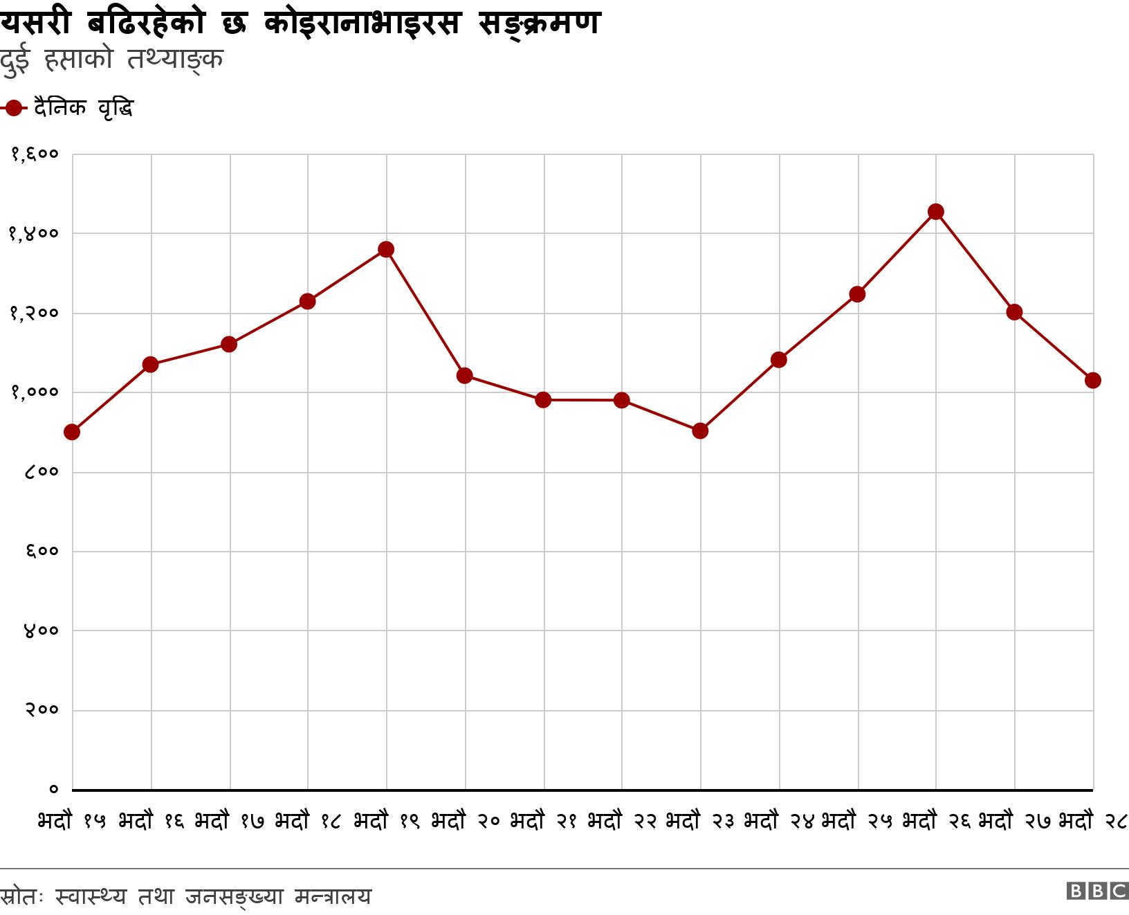 यसरी बढिरहेको छ कोइरानाभाइरस सङ्क्रमण. दुई हप्ताको तथ्याङ्क. .