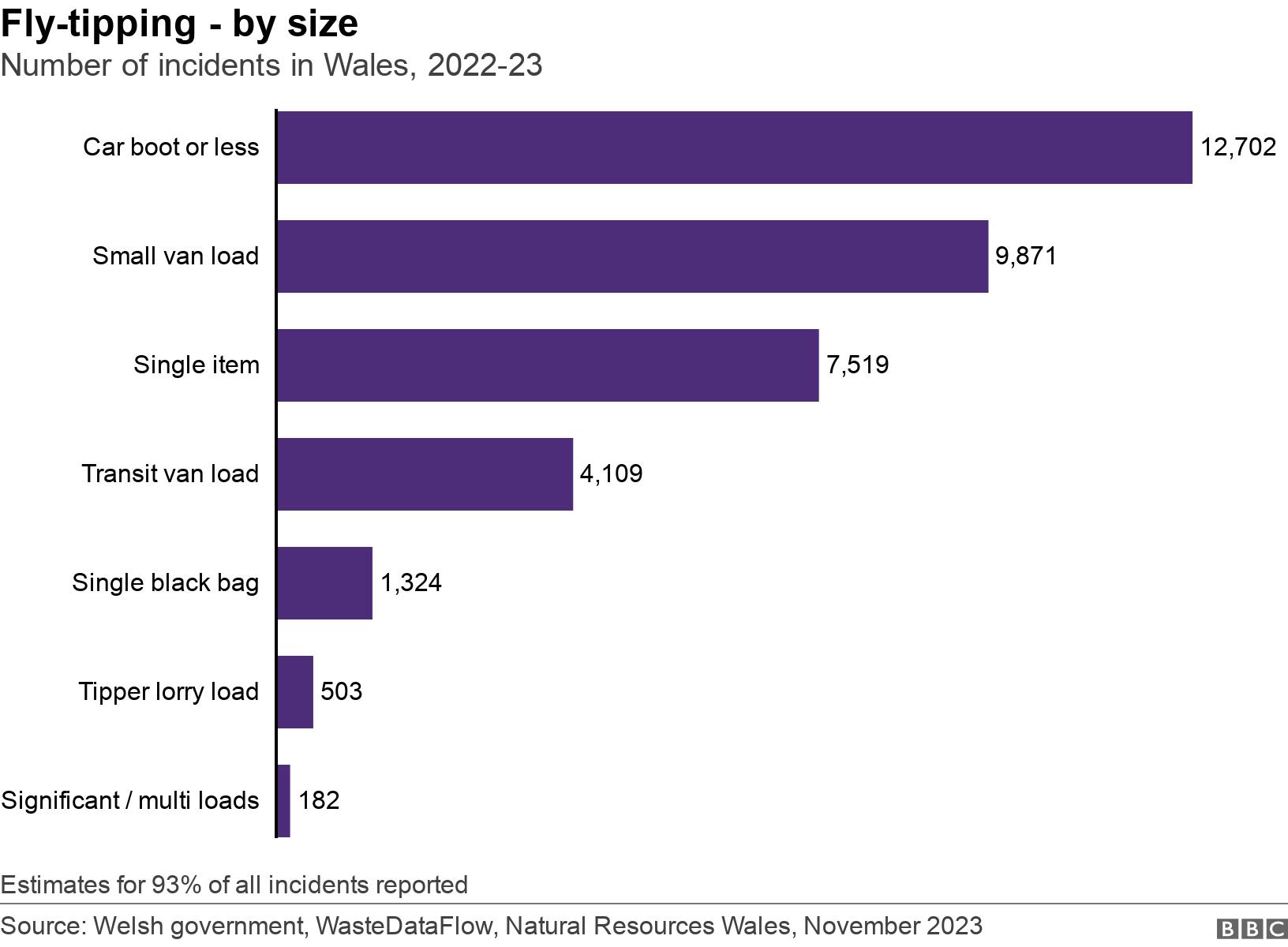 Fly-tipping - by size. Number of incidents in Wales, 2022-23.  Estimates for 93% of all incidents reported.