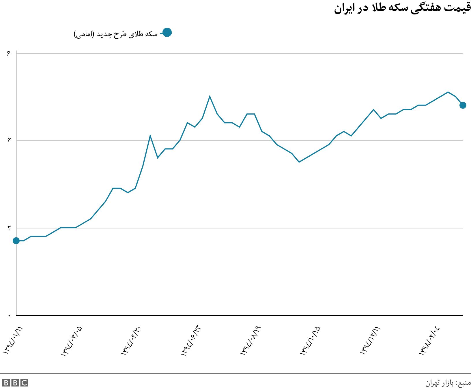 قیمت هفتگی سکه طلا در ایران. . .
