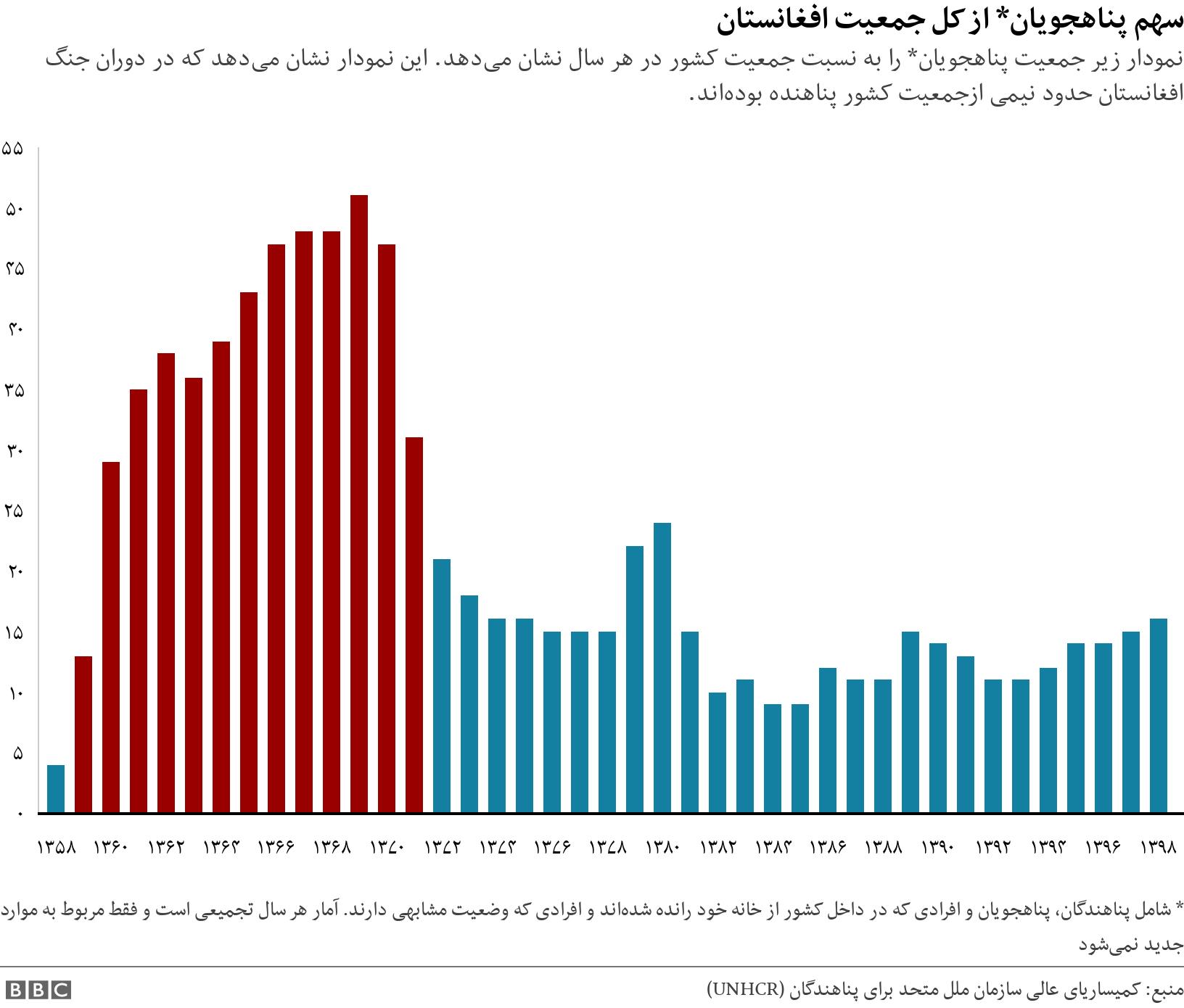 سهم پناهجویان* از کل جمعیت افغانستان. نمودار زیر جمعیت پناهجویان* را به نسبت جمعیت کشور در هر سال نشان می‌دهد. این نمودار نشان می‌دهد که در دوران جنگ افغانستان حدود نیمی ازجمعیت کشور پناهنده بوده‌اند.. * شامل پناهندگان، پناهجویان و افرادی که در داخل کشور از خانه خود رانده شده‌اند و افرادی که وضعیت مشابهی دارند. آمار هر سال تجمیعی است و فقط مربوط به موارد جدید نمی‌شود.