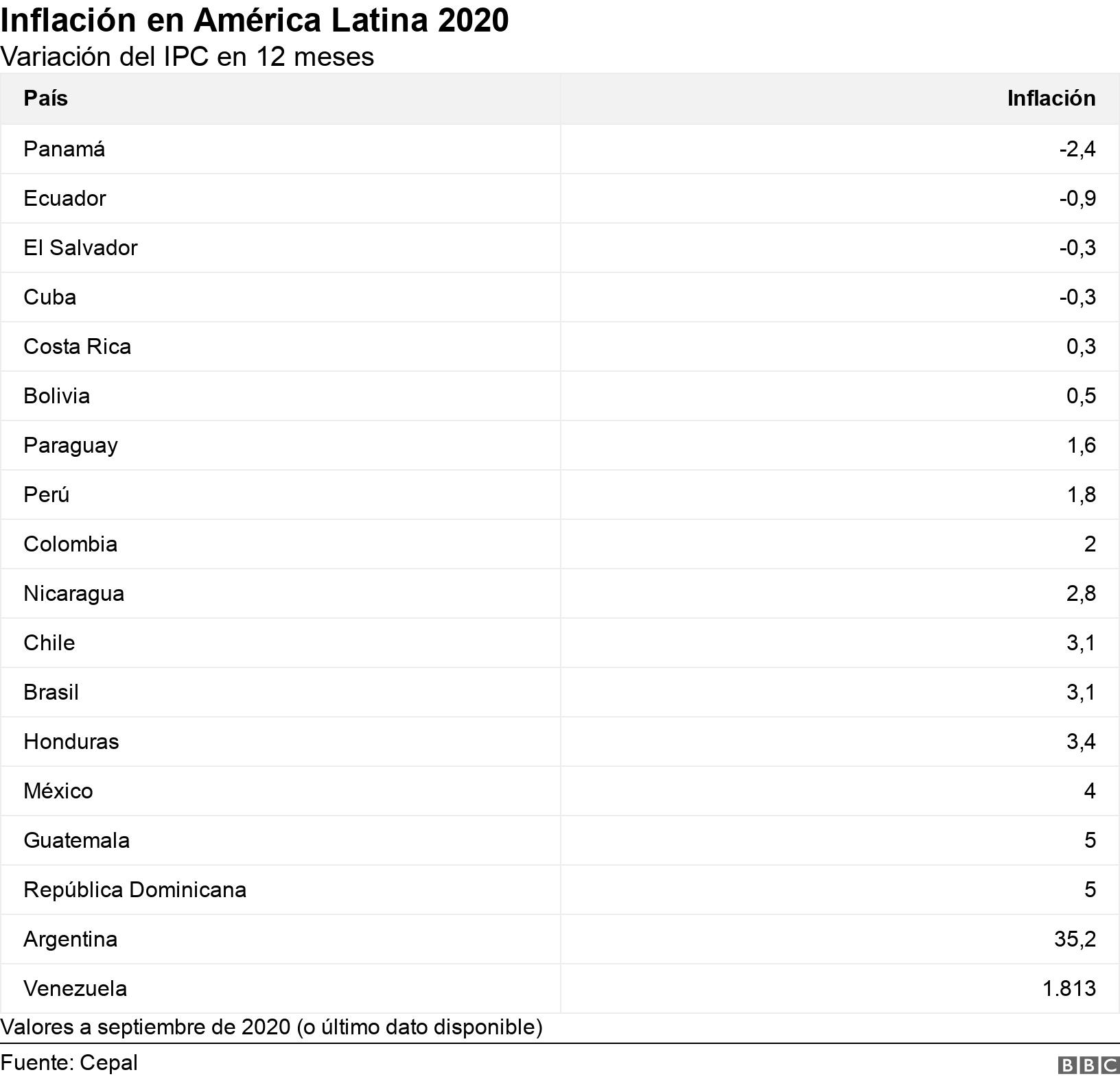 Inflación en América Latina 2020. Variación del IPC en 12 meses. Valores a septiembre de 2020 (o último dato disponible).