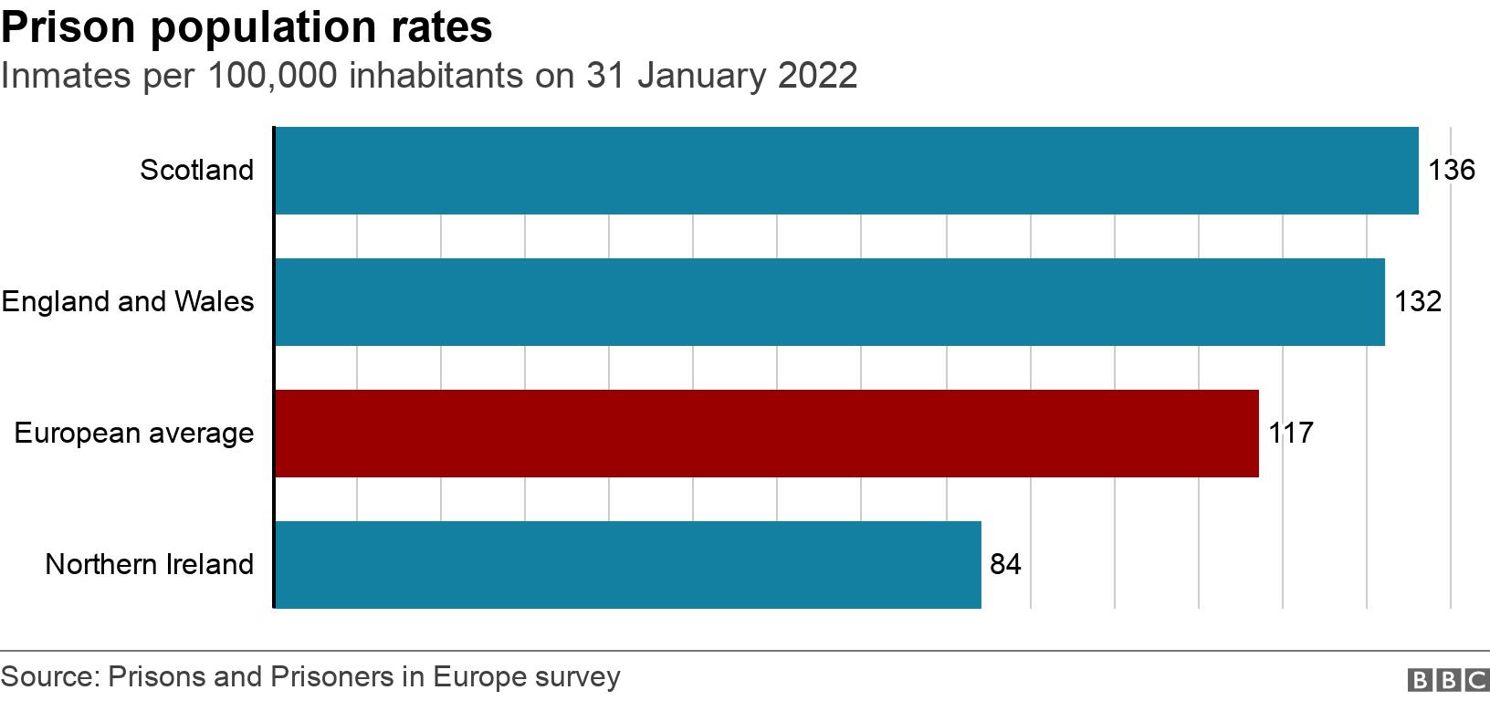 Prison population rates. Inmates per 100,000 inhabitants on 31 January 2022.  .