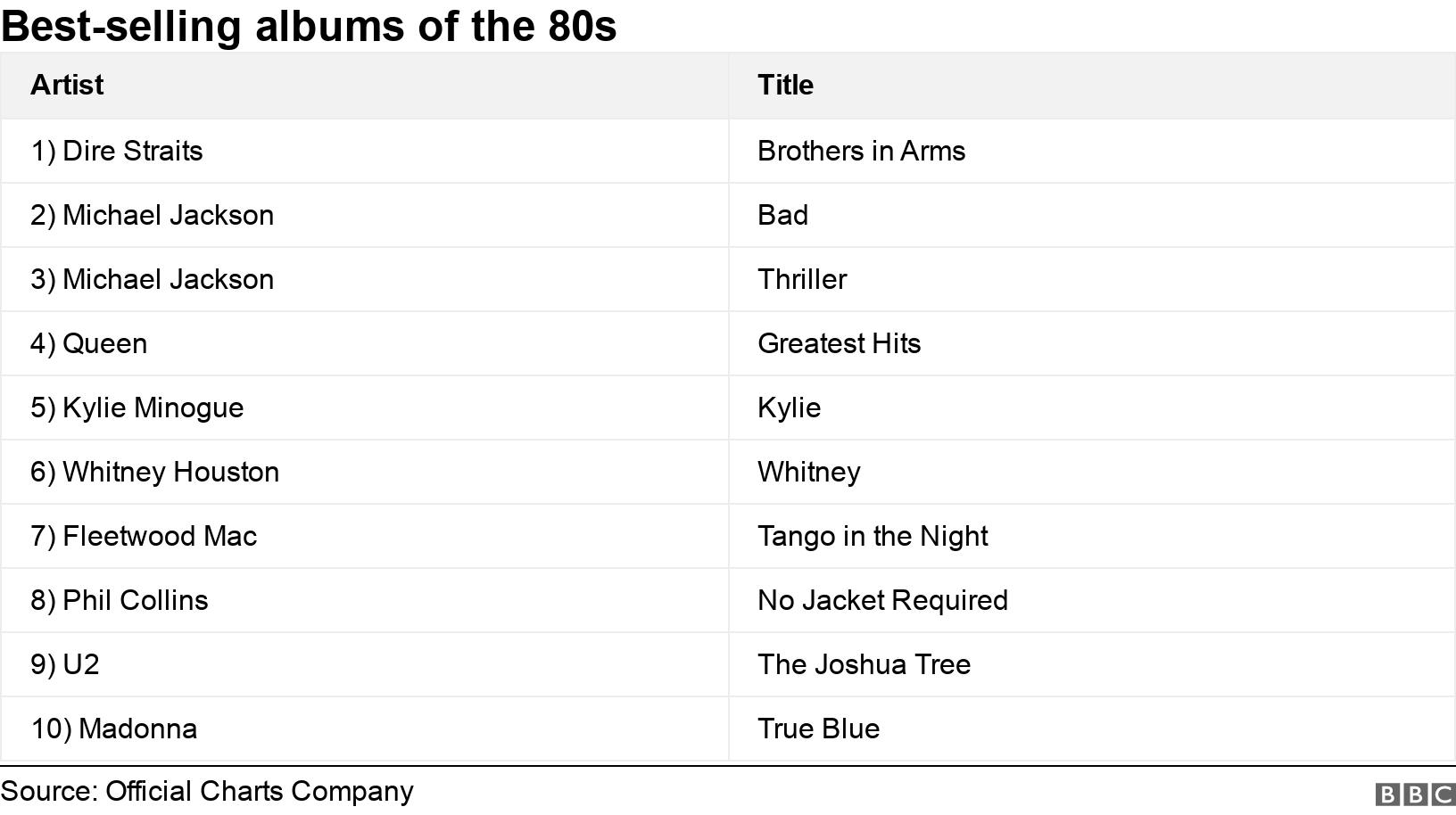 Best-selling albums of the 80s. .  .