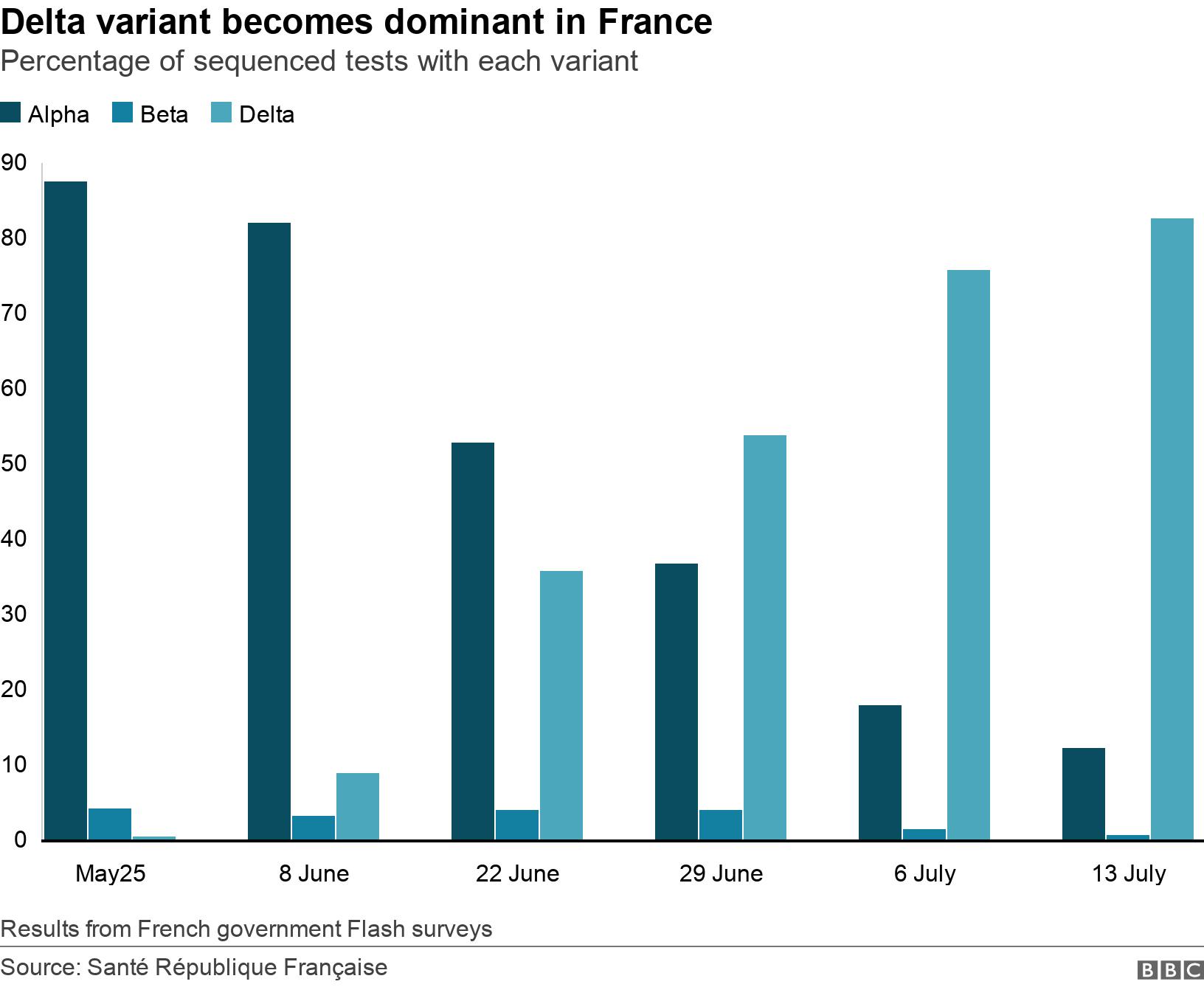 Delta variant becomes dominant in France. Percentage of sequenced tests with each variant.  Results from French government Flash surveys .