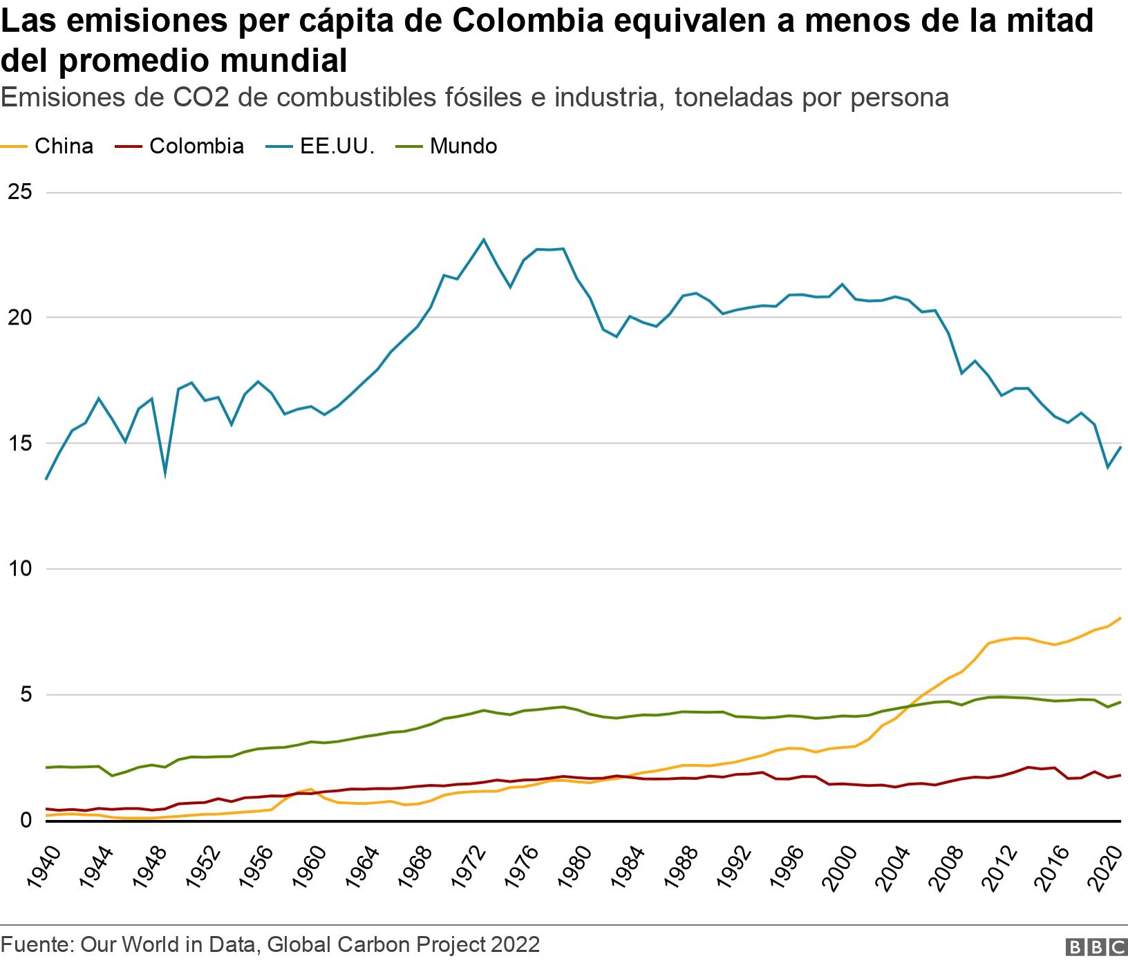 Las emisiones per cápita de Colombia equivalen a menos de la mitad del promedio mundial. Emisiones de CO2 de combustibles fósiles e industria, toneladas por persona. .