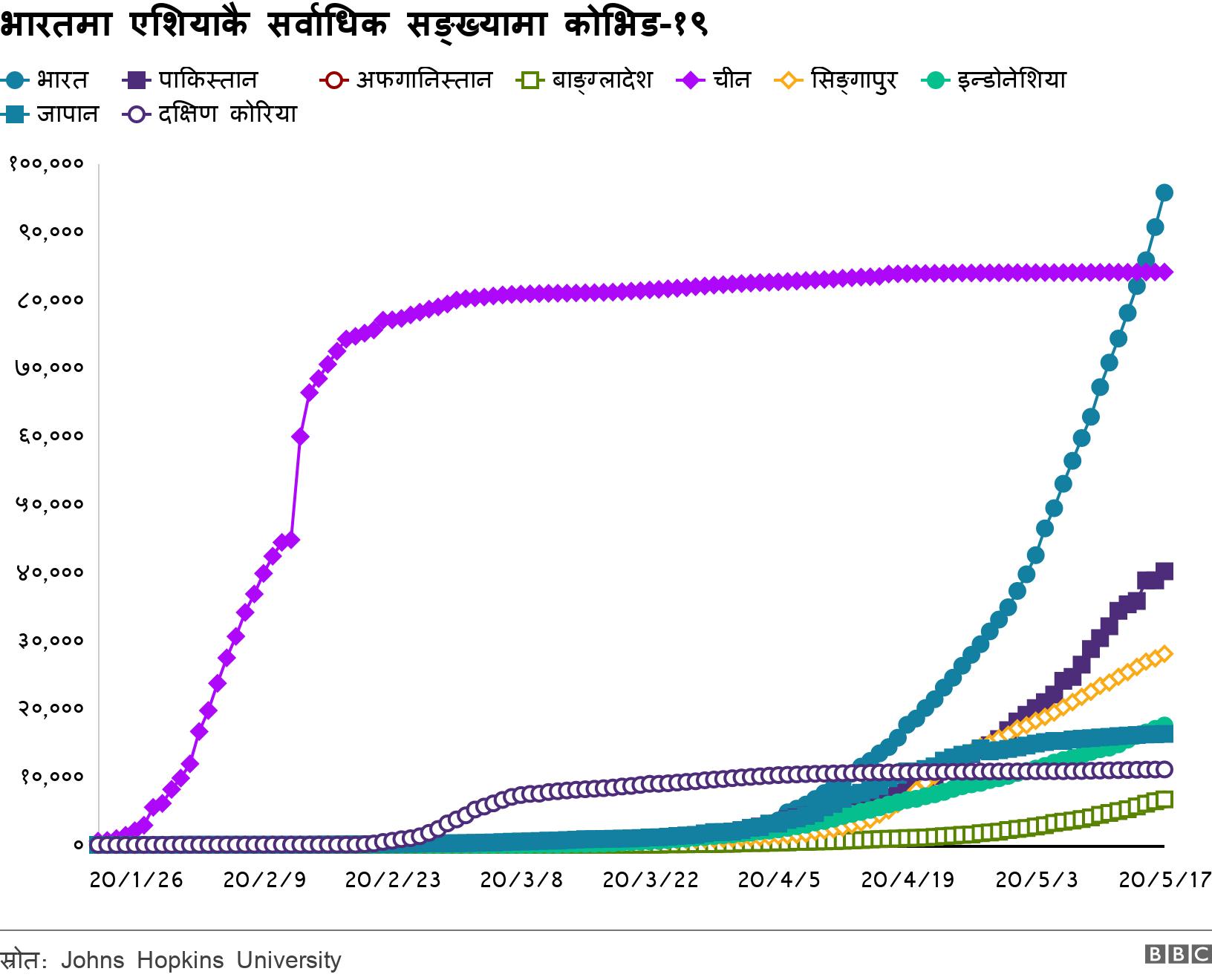 भारतमा एशियाकै सर्वाधिक सङ्ख्यामा कोभिड-१९. . .