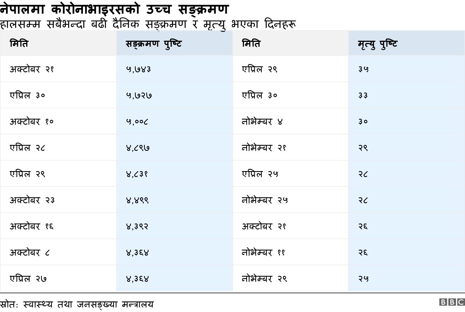 नेपालमा कोरोनाभाइरसको उच्च सङ्क्रमण. हालसम्म सबैभन्दा बढी दैनिक सङ्क्रमण र मृत्यु भएका दिनहरू.  .