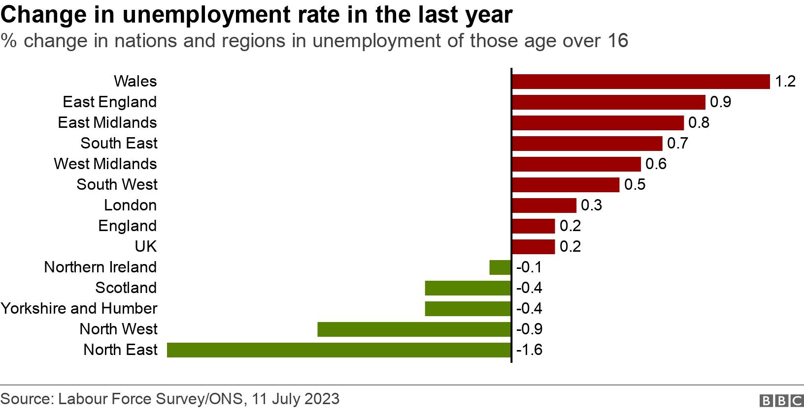 Change in unemployment rate in the last year. % change in nations and regions in unemployment of those age over 16.  .