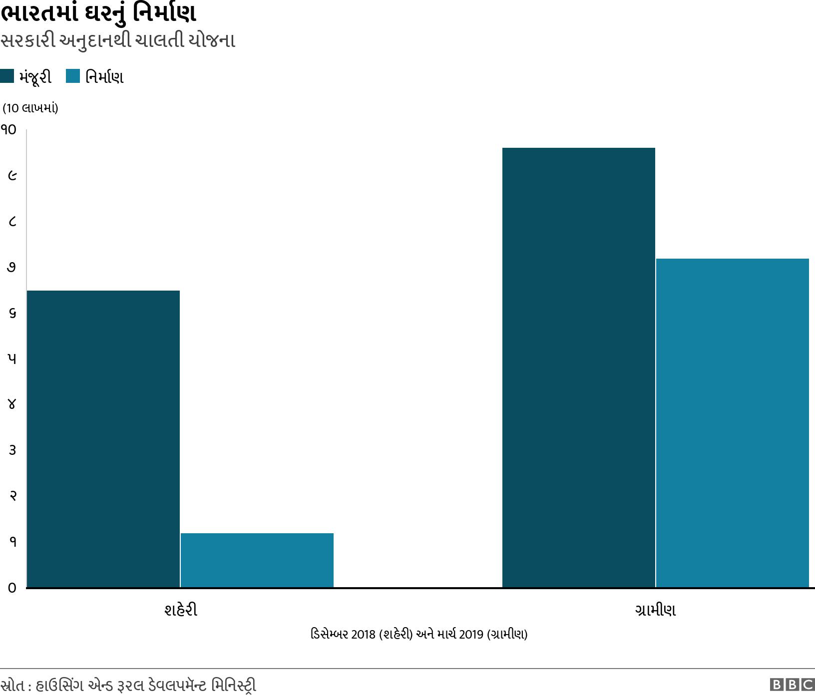 ભારતમાં ઘરનું નિર્માણ. સરકારી અનુદાનથી ચાલતી યોજના. .