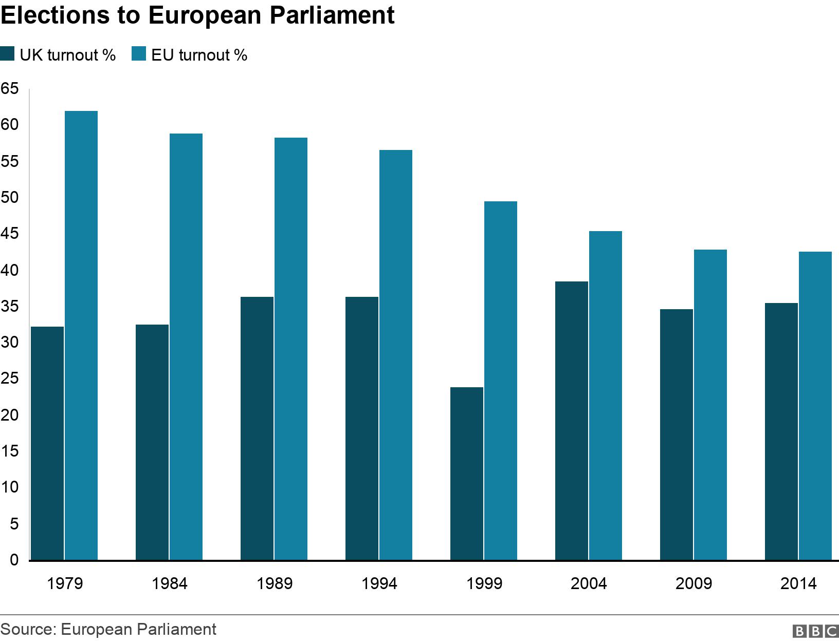 Elections to  European Parliament . .  .