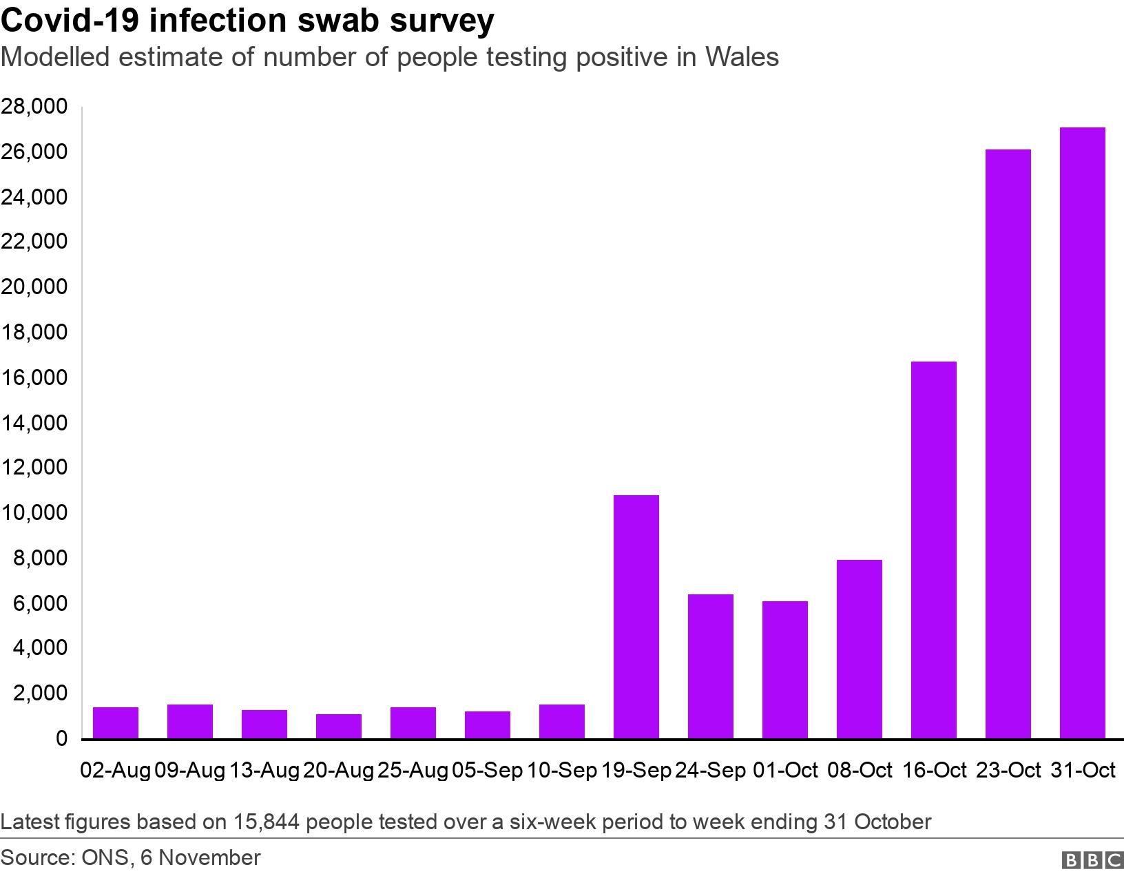 Covid-19 infection swab survey. Modelled estimate of number of people testing positive in Wales. Latest figures based on 15,844 people tested over a six-week period to week ending 31 October.