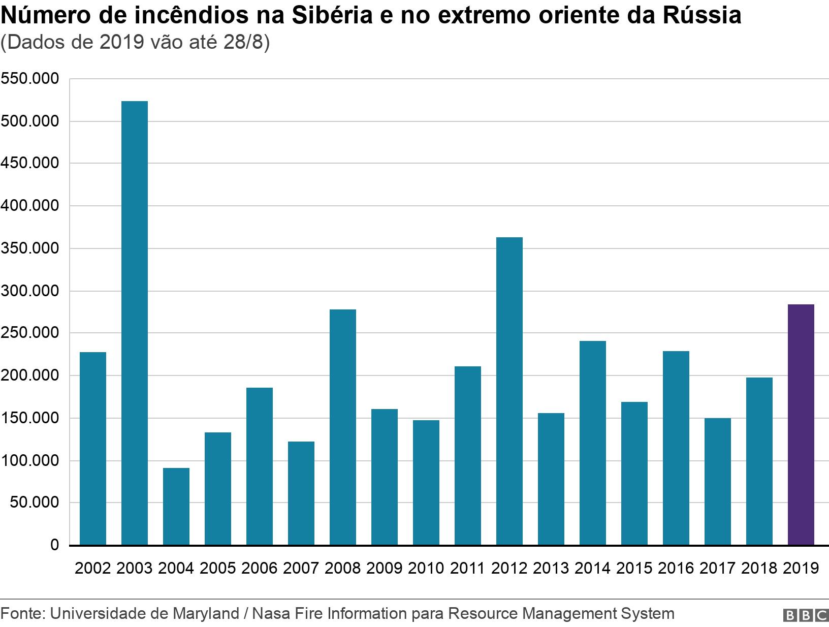 Númerocriar aposta na bet nacionalincêndios na Sibéria e no extremo oriente da Rússia. (Dadoscriar aposta na bet nacional2019 vão até 28/8).  .