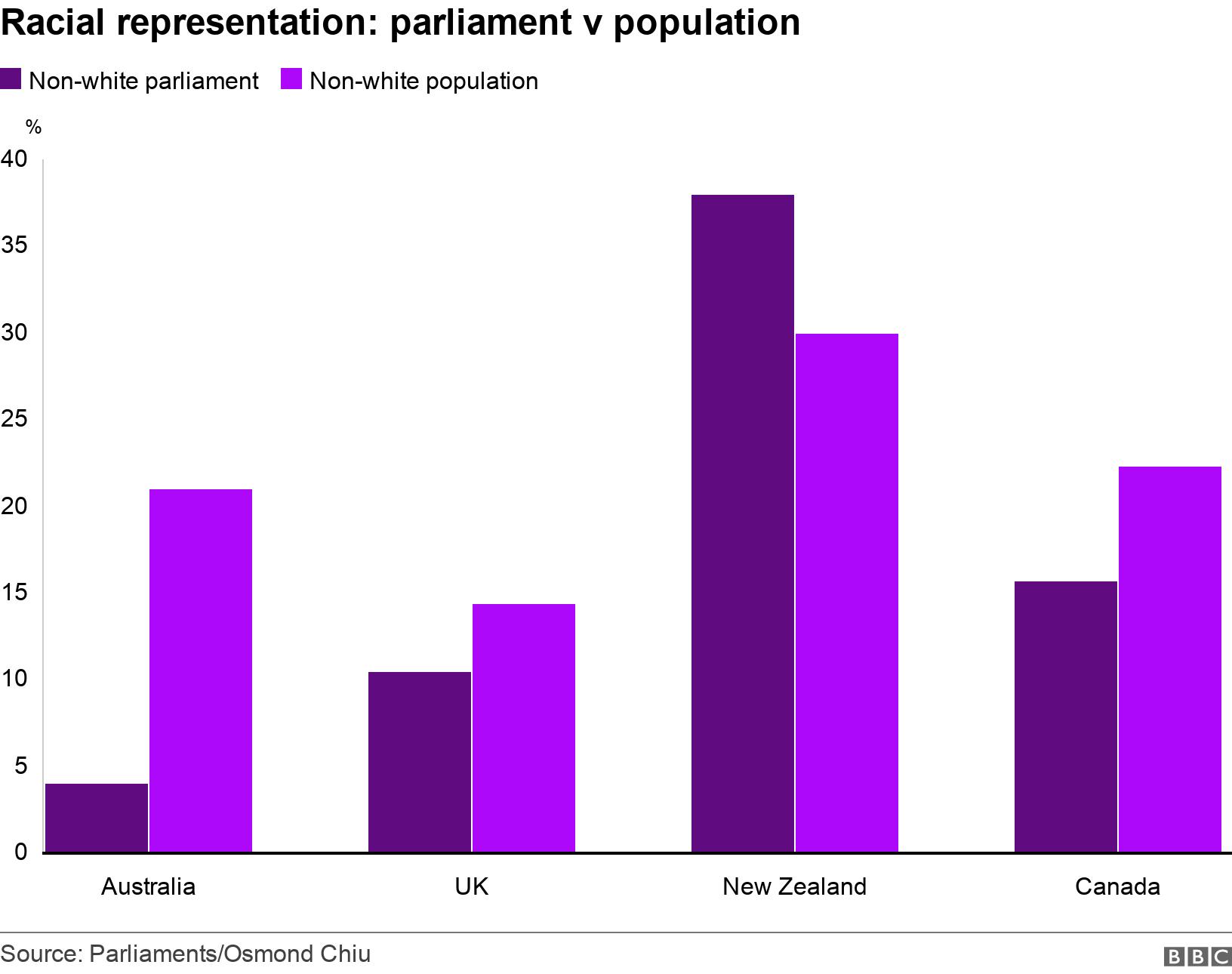 Racial representation: parliament v population. .  .