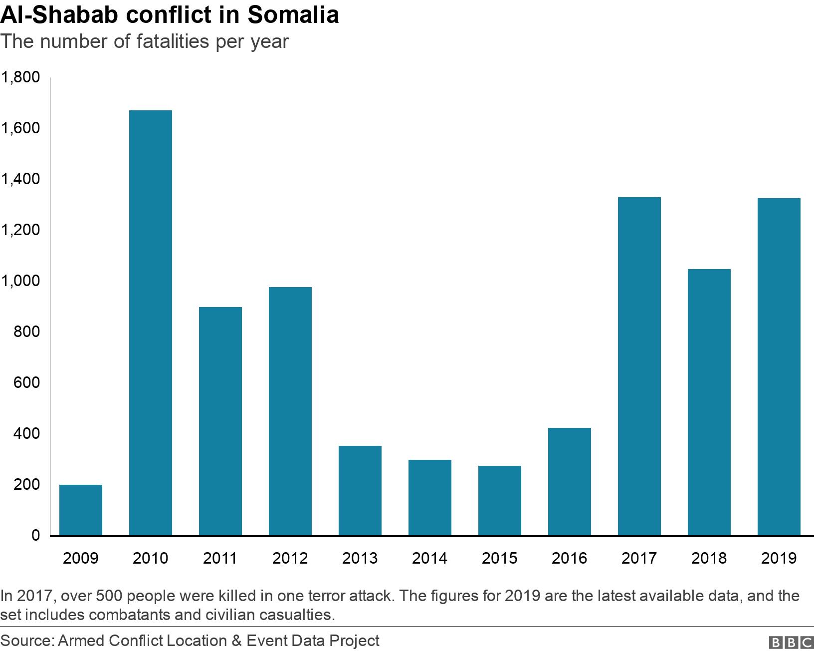 Al-Shabab conflict in Somalia. The number of fatalities per year. In 2017, over 500 people were killed in one terror attack. The figures for 2019 are the latest available data, and the set includes combatants and civilian casualties. .