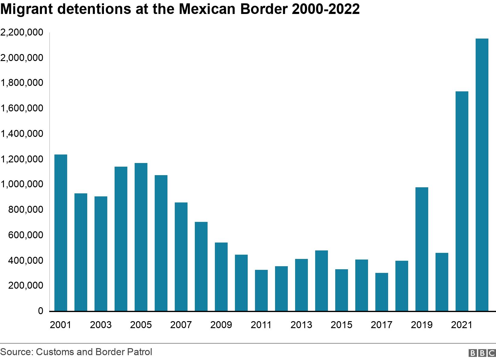 Migrant detentions at the Mexican Border 2000-2022. .  .
