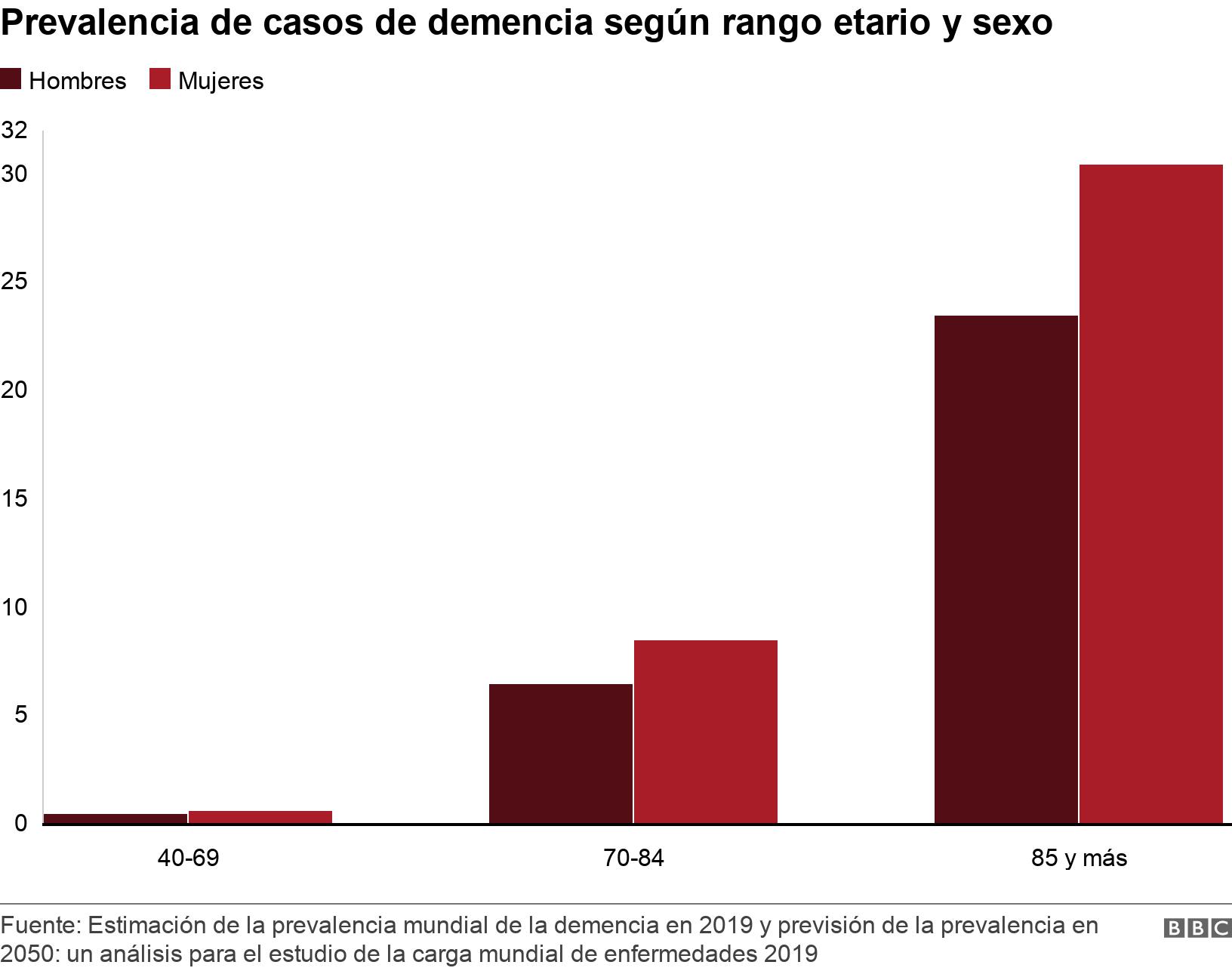Prevalencia de casos de demencia según rango etario y sexo. . .