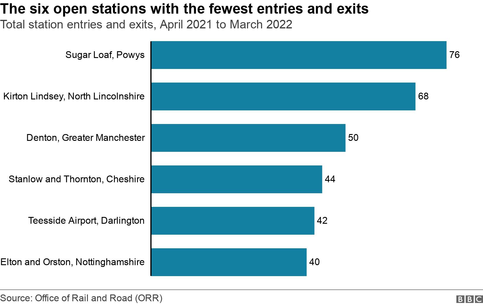The six open stations with the fewest entries and exits. Total station entries and exits, April 2021 to March 2022.  .