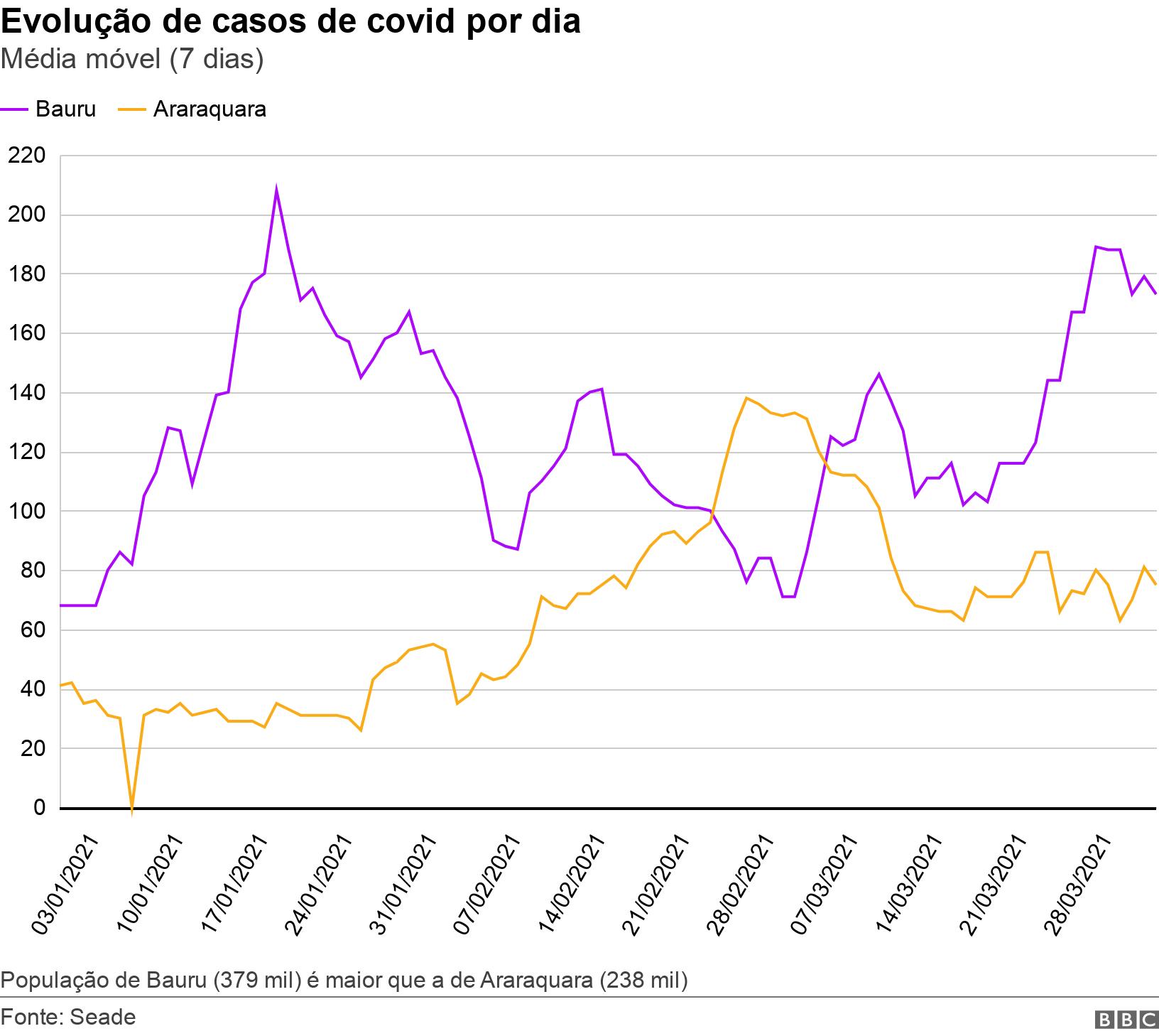 Evoluçãox365betcasosx365betcovid por dia. Média móvel (7 dias).  Populaçãox365betBauru (379 mil) é maior que ax365betAraraquara (238 mil).