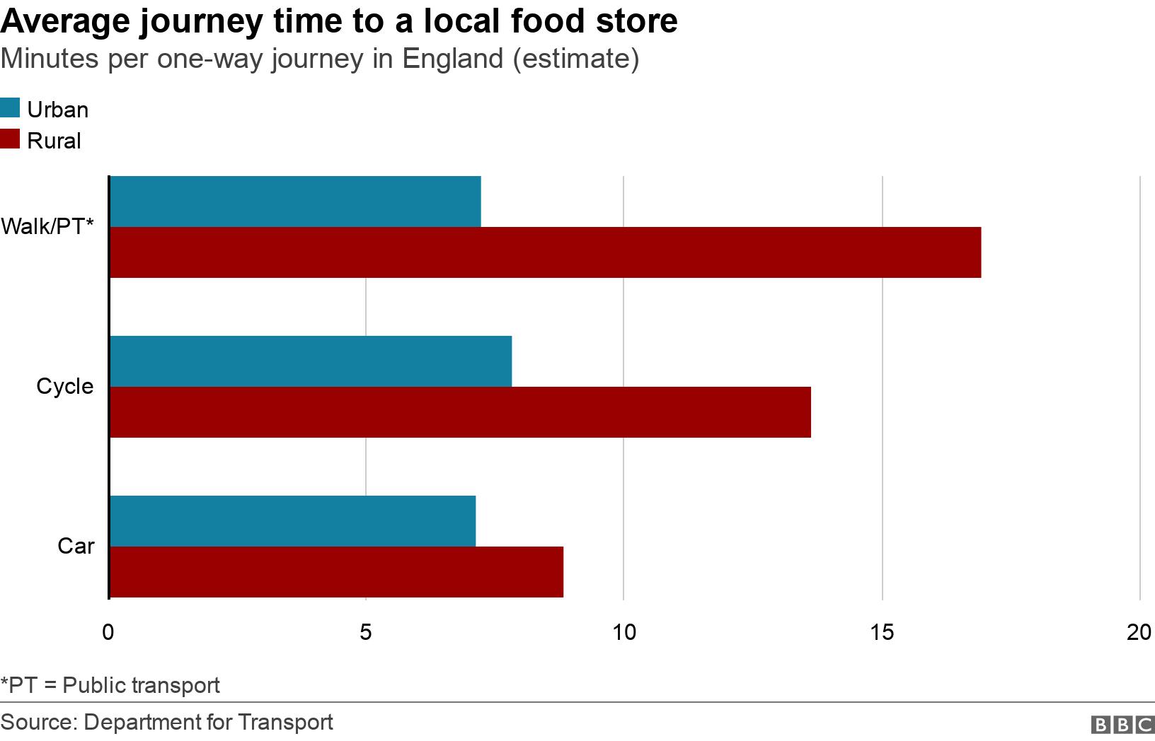 Average journey time to a local food store. Minutes per one-way journey in England (estimate).  *PT = Public transport.