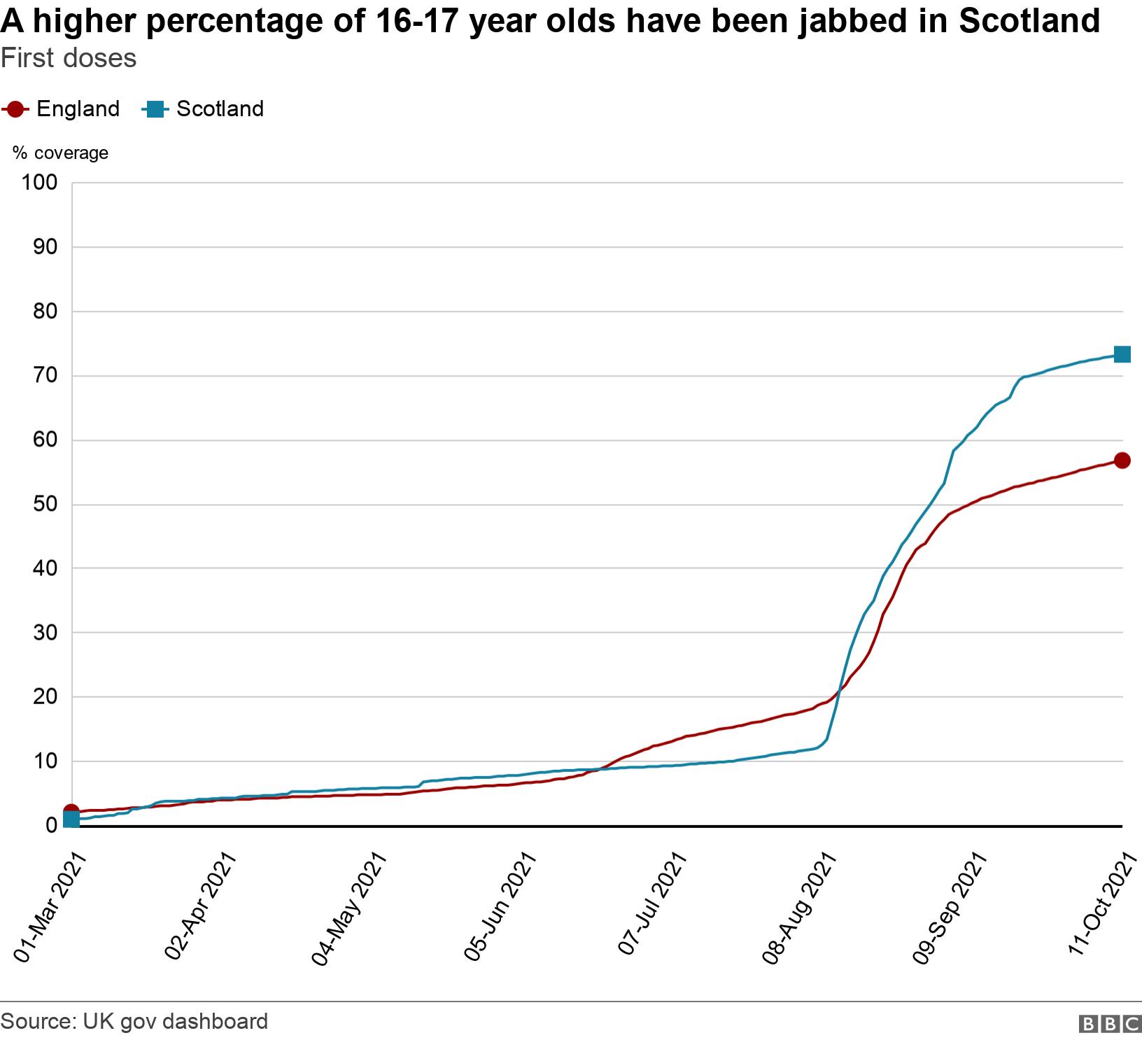 A higher percentage of 16-17 year olds have been jabbed in Scotland. First doses.  .
