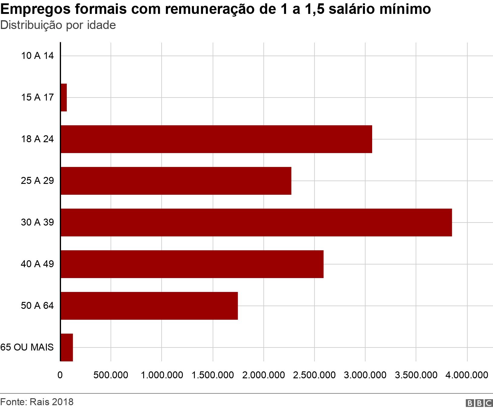 Empregos formais com remuneraçãoestratégia lucrativa apostas esportivas1 a 1,5 salário mínimo. Distribuição por idade.  .
