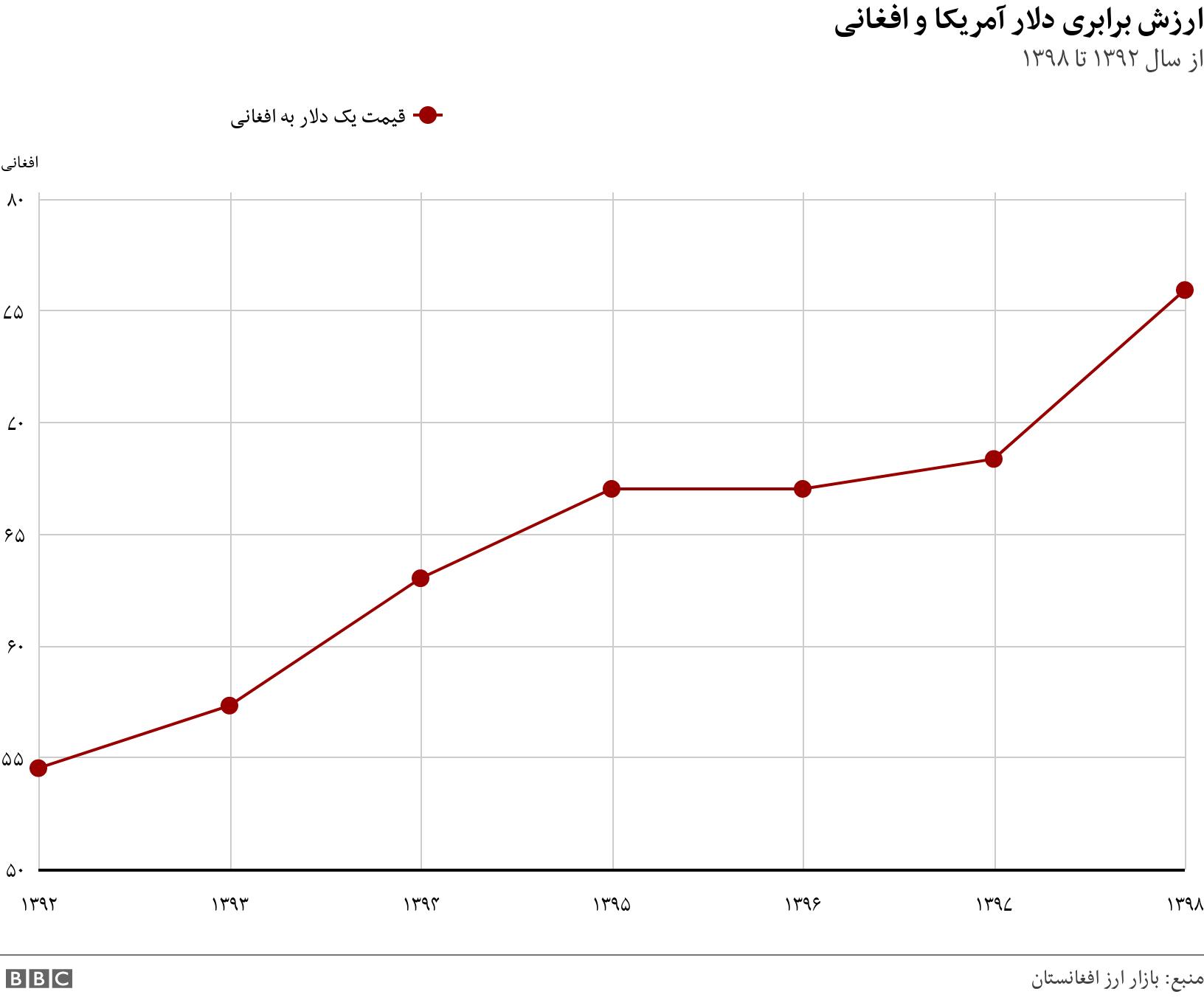 ارزش برابری دلار آمریکا و افغانی. از سال ۱۳۹۲ تا ۱۳۹۸. .