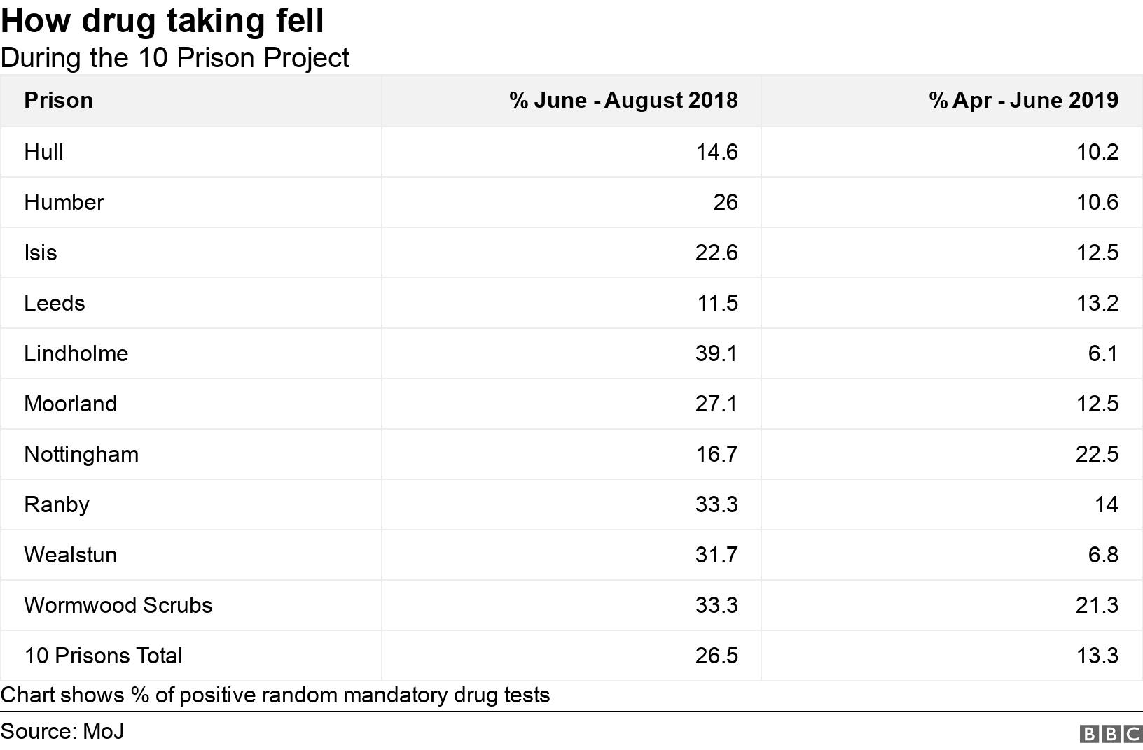 How drug taking fell. During the 10 Prison Project.  Chart shows % of positive random mandatory drug tests.