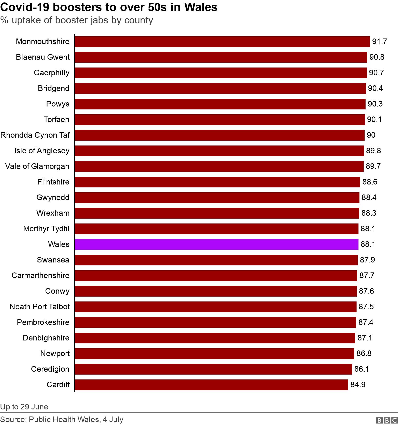 Covid-19 boosters to over 50s in Wales. % uptake of booster jabs by county.  Up to 29 June.