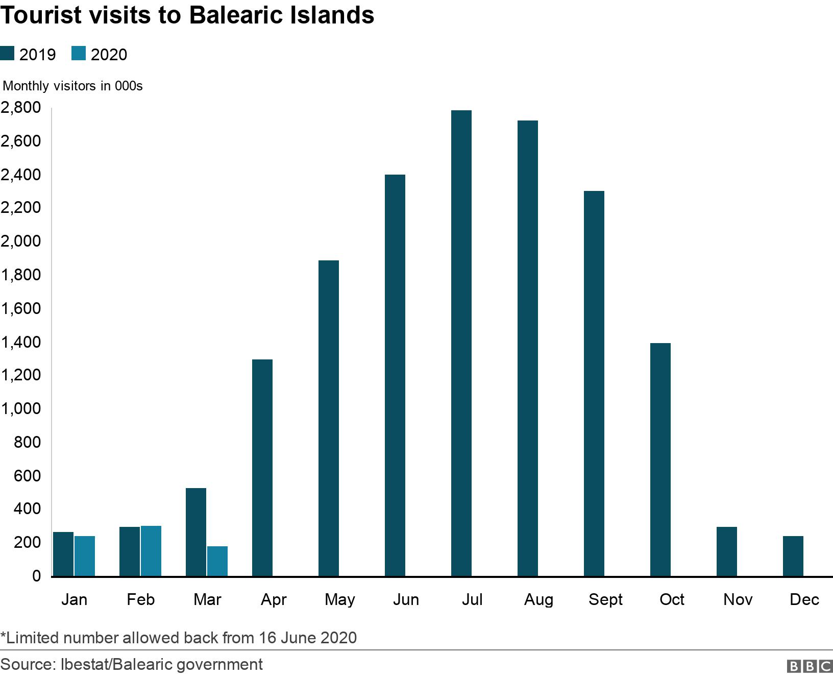 Tourist visits to Balearic Islands. .  *Limited number allowed back from 16 June 2020.