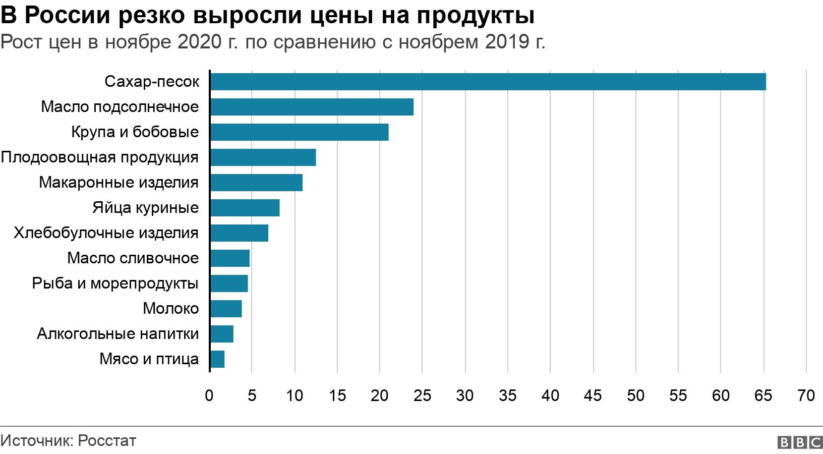 В России резко выросли цены на продукты. Рост цен в ноябре 2020 г. по сравнению с ноябрем 2019 г.. .