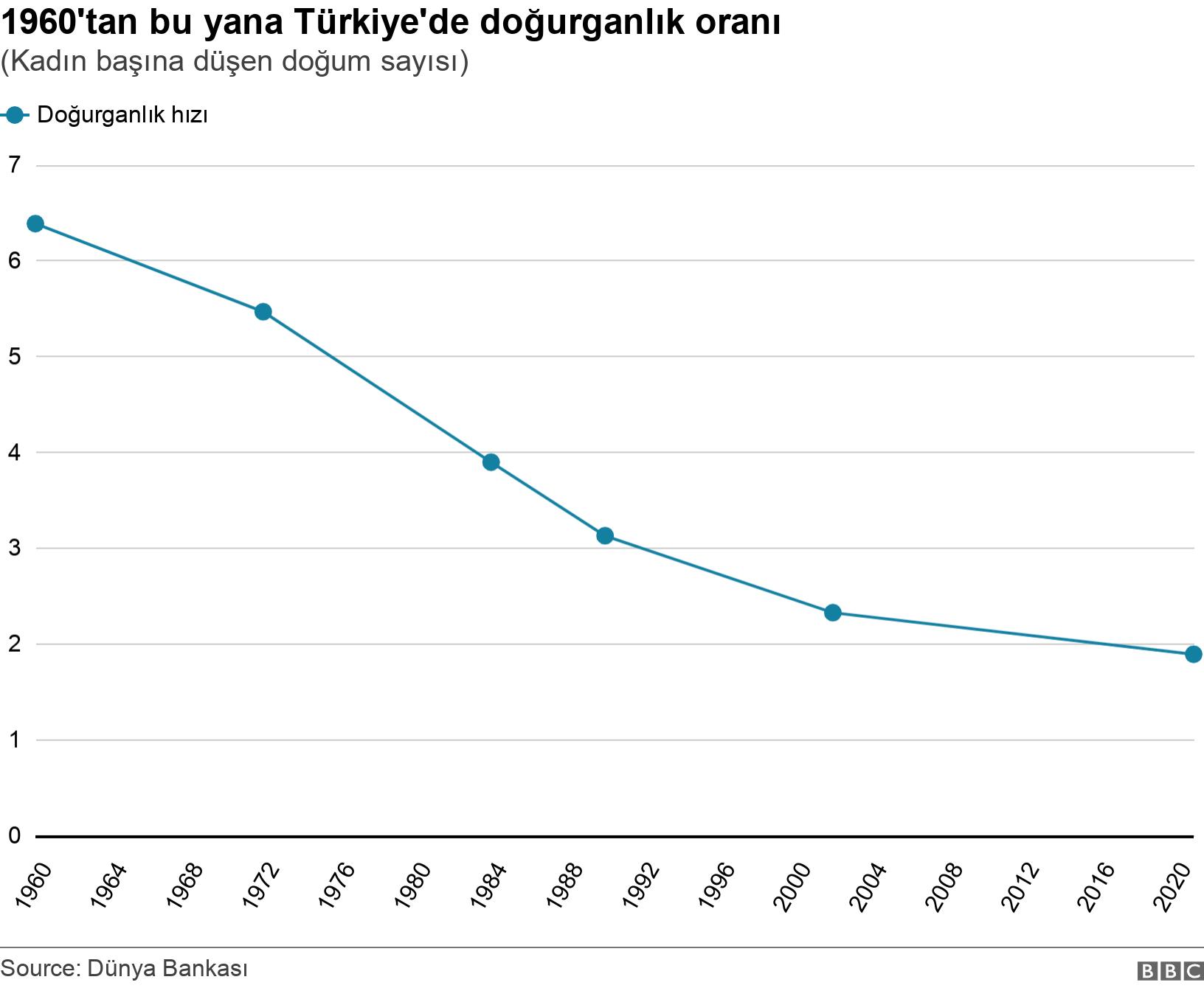 1960'tan bu yana Türkiye'de doğurganlık oranı. (Kadın başına düşen doğum sayısı).  .