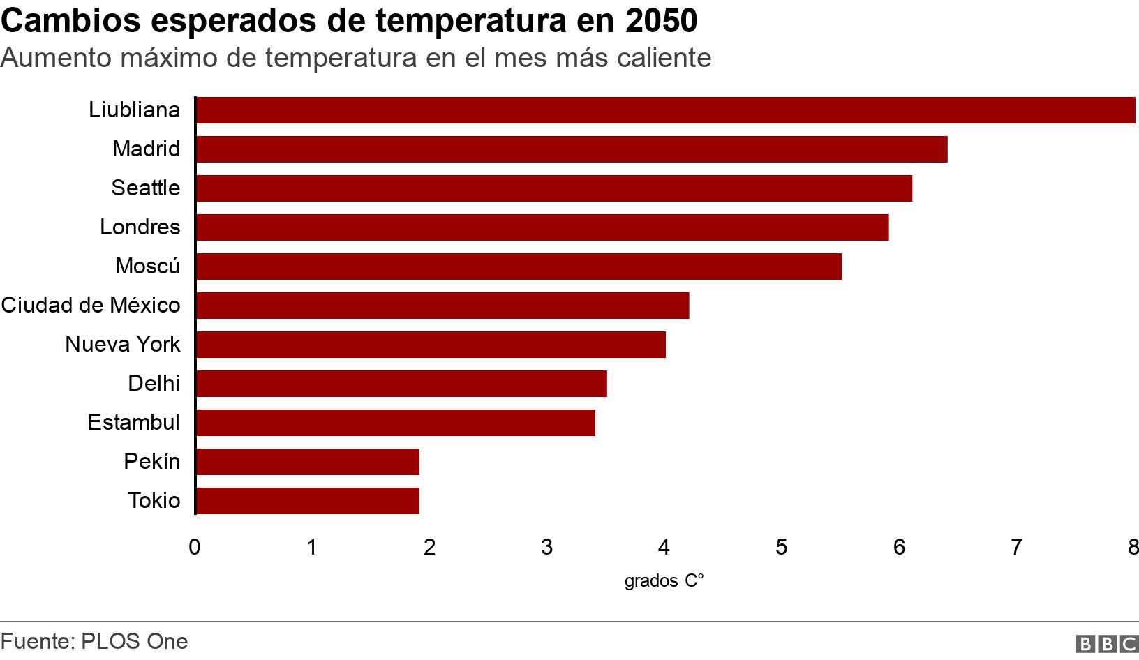 Cambios esperados de temperatura en 2050. Aumento máximo de temperatura en el mes más caliente. .