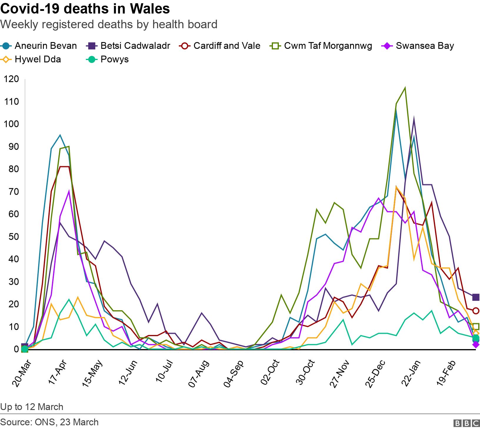 Covid-19 deaths in Wales. Weekly registered deaths by health board.  Up to 12 March.